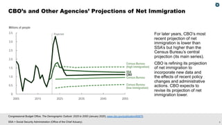 6
Congressional Budget Office, The Demographic Outlook: 2025 to 2055 (January 2025), www.cbo.gov/publication/60875.
SSA = Social Security Administration (Office of the Chief Actuary).
CBO’s and Other Agencies’ Projections of Net Immigration
For later years, CBO’s most
recent projection of net
immigration is lower than
SSA’s but higher than the
Census Bureau’s central
projection (its main series).
CBO is refining its projection
of net immigration to
incorporate new data and
the effects of recent policy
changes and administrative
actions. CBO expects to
revise its projection of net
immigration lower.
 