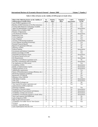 International Business & Economics Research Journal – January 2008                                      Volume 7, Number 1

                          Table 2: Effect of factors on the viability of CDM projects in South Africa

 Effect of the following factors on the viability of       No           Positive   Negative     > 66%          Include in
 CDM projects in South Africa                             effect         effect     effect    Agreement?         FCM?
 Lack of GHG Legislation in SA                               3             10          1         Yes              Yes
 Baseline of GHG Emissions in SA (Past emissions)            3             10          1         Yes              Yes
 Existing GHG Reduction Technology Available                 2             12          0         Yes              Yes
 Approved Methodologies Available                            0              9          5          No          Inconclusive
 Industry Drive to Reduce GHG                                2             10          2         Yes              Yes
 Window of Opportunity                                       2             10          2         Yes              Yes
 CO2e Reduction Potential                                    5              9          0          No          Inconclusive
 Registration Costs                                          3              0         11         Yes              Yes
 Cost to Implement                                           3              0         11         Yes              Yes
 Capex Required                                              3              1         10         Yes              Yes
 Accuracy of Monitoring Equipment                            5              0          9          No          Inconclusive
 Cost to Operate (including monitoring)                      4              0         10         Yes              Yes
 Potential Financial Benefit                                 2             12          0         Yes              Yes
 Based in SA (potential CDM star)                            5              5          4          No               No
 Efficiency of DNA                                           4              6          4          No               No
 Political Stability                                         3              9          2          No          Inconclusive
 Government and Industry Cooperation                         2             10          2         Yes              Yes
 Industry knowledge of CDM                                   3              1         10         Yes              Yes
 Sustainable development criteria                            5              2          7          No          Inconclusive
 No Success Stories in SA yet?                               3              0         11         Yes              Yes
 EIA Requirements                                            7              0          7          No          Inconclusive
 Changes to Air Pollution Legislation in SA                  4              6          4          No               No
 Post 2012 commitments (time-to-benefit)                     5              2          7          No          Inconclusive
 Tax implication on CERs earned                              4              0         10         Yes              Yes
 Availability of DOEs                                        4              2          8          No          Inconclusive
 Quality of implementation experts                           2              4          8          No          Inconclusive
 Trading Experience in SA                                    4              2          8          No          Inconclusive
 Additionality requirements                                  4              0         10         Yes              Yes
 Nature of Potential projects (energy efficiency, etc.)     11              2          1          No               No
 Monitoring equipment availability                          11              1          2          No               No
 Bureaucracy of CDM EB                                       3              0         11         Yes              Yes
 Efficiency of the CDM EB                                    2              0         12         Yes              Yes
 CER Market Volatility                                       6              0          8          No          Inconclusive
 CER Value                                                   6              8          0          No          Inconclusive
 Rand–Dollar Exchange rate                                  11              2          1          No               No
 Time required for project registration and                  2              0         12         Yes              Yes
 implementation (CDM complexity)
 Financing availability                                     1             11          2           Yes             Yes
 Perceptions of decision makers                             1              4          9           No          Inconclusive
 Leadership from SA government and Industry                 2              3          9           No          Inconclusive
 Availability of cheap coal resources                       3              2          9           No          Inconclusive
 Availability of monitoring expertise in South Africa       3              2          9           No          Inconclusive
 Time to get response from DSM fund                        11              1          2           No              No
 Lack of capacity at NER                                   11              1          2           No              No
 High SA grid emissions factor                             10              2          2           No              No
 Availability of so-called „hot air‟ from Eastern           3              0         11           Yes             Yes
 European
 countries – especially Russia
 Lack of participation from the USA                         3              0         11           Yes             Yes




                                                                   86
 