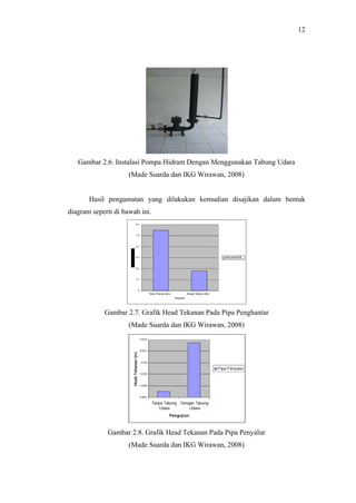 12




   Gambar 2.6. Instalasi Pompa Hidram Dengan Menggunakan Tabung Udara
                     (Made Suarda dan IKG Wirawan, 2008)


       Hasil pengamatan yang dilakukan kemudian disajikan dalam bentuk
diagram seperti di bawah ini.




            Gambar 2.7. Grafik Head Tekanan Pada Pipa Penghantar
                     (Made Suarda dan IKG Wirawan, 2008)




             Gambar 2.8. Grafik Head Tekanan Pada Pipa Penyalur
                     (Made Suarda dan IKG Wirawan, 2008)
 