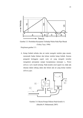 21




Gambar 3.3. Perubahan Kecepatan Terhadap Waktu Pada Pipa Masuk
                       (Tefery Taye, 1998)
Penjelasan gambar 3.3 :


 A. Katup limbah terbuka dan air mulai mengalir melalui pipa masuk,
    memenuhi badan hidram dan keluar melalui katup limbah. Karena
    pengaruh ketinggian supply tank, air yang mengalir tersebut
    mengalami percepatan sampai kecepatannya mencapai vo. Posisi
    delivery valve masih tertutup. Pada kondisi awal seperti ini, tidak ada
    tekanan dalam tabung udara dan belum ada air yang keluar melalui
    delivery pipe.




             Gambar 3.4. Skema Pompa Hidram Pada Kondisi A.
                       (Shuaibu N. Muhammad, 2007)
 