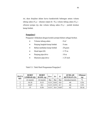 46




    ini, akan disajikan dalam kurva karakteristik hubungan antara volume
    tabung udara (Vtu) – tekanan output (h / Po), volume tabung udara (Vtu) –
    efisiensi pompa (η), dan volume tabung udara (Vtu) – jumlah ketukan
    katup limbah.


       Pengujian I
       Pengujian I dilakukan dengan kondisi pompa hidram sebagai berikut.
            •       Volume tabung udara                       : 0 m³
            •       Panjang langkah katup limbah              : 9 mm
            •       Beban tambahan katup limbah               : 20 gram
            •       Head input (H)                            : 1.75 m
            •       Panjang pipa drive                        : 10 m
            •       Diameter pipa drive                       : 1.25 inch




       Tabel 5.1. Tabel Hasil Pengamatan Pengujian I



        DEBIT            DEBIT                                    JUMLAH           Efisiensi
DATA LIMBAH (Q)                          pdrive   ptu   po
                        HASIL (q)                               KETUKAN (N)           (η)
 KE-
       (L/menit)        (L/menit)        Bar      Bar Bar       (ketukan/menit)        %
  1      18.18            0.15           0.15     0.65 0.8            68             4.36
  2      16.67             0.2           0.15     0.55 0.7            64             5.53
  3       15              0.36           0.15      0.4 0.65           62            10.16
 