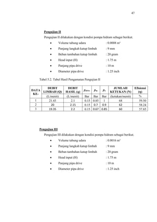 47




       Pengujian II
       Pengujian II dilakukan dengan kondisi pompa hidram sebagai berikut.
            •       Volume tabung udara                       : 0.0008 m³
            •       Panjang langkah katup limbah              : 9 mm
            •       Beban tambahan katup limbah               : 20 gram
            •       Head input (H)                            : 1.75 m
            •       Panjang pipa drive                        : 10 m
            •       Diameter pipa drive                       : 1.25 inch

    Tabel 5.2. Tabel Hasil Pengamatan Pengujian II

        DEBIT             DEBIT                            JUMLAH             Efisiensi
DATA LIMBAH (Q)                           pdrive   ptu   po
                         HASIL (q)                       KETUKAN (N)             (η)
 KE-
       (L/menit)         (L/menit)        Bar Bar Bar (ketukan/menit)             %
  1      21.43              2.1           0.15 0.85   1      68                   59.50
  2       20               2.15           0.15 0.7 0.9       62                   58.24
  3      19.35              2.2           0.15 0.67 0.85     60                   57.85




    Pengujian III
       Pengujian III dilakukan dengan kondisi pompa hidram sebagai berikut.
            •       Volume tabung udara                       : 0.0016 m³
            •       Panjang langkah katup limbah              : 9 mm
            •       Beban tambahan katup limbah               : 20 gram
            •       Head input (H)                            : 1.75 m
            •       Panjang pipa drive                        : 10 m
            •       Diameter pipa drive                       : 1.25 inch
 
