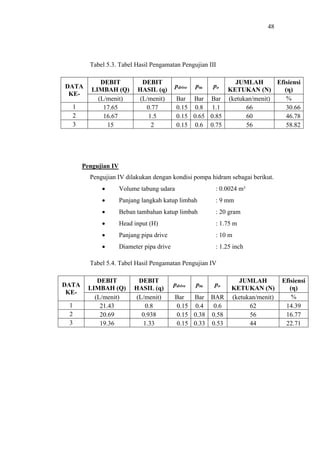 48




         Tabel 5.3. Tabel Hasil Pengamatan Pengujian III

             DEBIT           DEBIT                            JUMLAH     Efisiensi
DATA                                        pdrive   ptu   po
          LIMBAH (Q)        HASIL (q)                       KETUKAN (N)     (η)
 KE-
            (L/menit)       (L/menit)        Bar Bar Bar (ketukan/menit)     %
  1           17.65           0.77           0.15 0.8 1.1       66           30.66
  2           16.67            1.5           0.15 0.65 0.85     60           46.78
  3            15               2            0.15 0.6 0.75      56           58.82




       Pengujian IV
         Pengujian IV dilakukan dengan kondisi pompa hidram sebagai berikut.
             •        Volume tabung udara                  : 0.0024 m³
             •        Panjang langkah katup limbah         : 9 mm
             •        Beban tambahan katup limbah          : 20 gram
             •        Head input (H)                       : 1.75 m
             •        Panjang pipa drive                   : 10 m
             •        Diameter pipa drive                  : 1.25 inch

         Tabel 5.4. Tabel Hasil Pengamatan Pengujian IV

            DEBIT           DEBIT                                  JUMLAH          Efisiensi
DATA                                        pdrive   ptu   po
         LIMBAH (Q)        HASIL (q)                             KETUKAN (N)          (η)
 KE-
           (L/menit)       (L/menit)        Bar  Bar BAR         (ketukan/menit)       %
 1           21.43             0.8          0.15 0.4   0.6             62           14.39
 2           20.69           0.938          0.15 0.38 0.58             56           16.77
 3           19.36            1.33          0.15 0.33 0.53             44           22.71
 