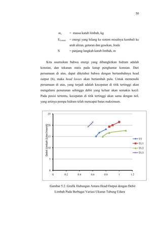 50




                                          mV         = massa katub limbah, kg

                                          ELosses    = energi yang hilang ke sistem misalnya kembali ke
                                                     arah aliran, getaran dan gesekan, Joule
                                          S          = panjang langkah katub limbah, m


              Kita asumsikan bahwa energi yang dibangkitkan hidram adalah
konstan, dan tekanan statis pada katup penghantar konstan. Dari
persamaan di atas, dapat diketahui bahwa dengan bertambahnya head
output (h), maka head losses akan bertambah pula. Untuk memenuhi
persamaan di atas, yang terjadi adalah kecepatan di titik tertinggi akan
mengalami penurunan sehingga debit yang keluar akan semakin kecil.
Pada posisi tertentu, kecepatan di titik tertinggi akan sama dengan nol,
yang artinya pompa hidram telah mencapai batas maksimum.


                        25
              G
   Debit Limbah (Liter/menit)




                        20



                        15
                                                                                                        TT
                                                                                                        TU1
                        10                                                                              TU2
                                                                                                        TU3

                                5



                                0
                                    0          0.2         0.4       0.6        0.8       1      1.2



                                Gambar 5.2. Grafik Hubungan Antara Head Output dengan Debit
                                        Limbah Pada Berbagai Variasi Ukuran Tabung Udara
 