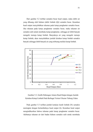 51




    Dari gambar 5.2 terlihat semakin besar head output, maka debit air
yang dibuang oleh hidram (debit limbah (Q)) semakin besar. Kenaikan
head output menyebabkan tekanan pada katup penghantar semakin besar.
Jika tekanan pada katup penghantar semakin besar, maka tekanan air
semakin sulit untuk membuka katup penghantar, sehingga air lebih banyak
mengalir menuju katup limbah. Banyaknya air yang mengalir menuju
katup limbah, akan menyebabkan jumlah ketukan katup limbah semakin
banyak sehingga lebih banyak air yang terbuang melalui katup limbah.



                                     80

                                     70
    Jumlah Ketukan (Ketukan/menit)




                                     60

                                     50
                                                                                     TT
                                     40
                                                                                     TU1
                                     30                                              TU2
                                                                                     TU3
                                     20

                                     10

                                     0
                                          0   0.2   0.4     0.6      0.8   1   1.2
                                                     Head Output (Bar)



                     Gambar 5.3. Grafik Hubungan Antara Head Output dengan Jumlah
  Ketukan Katup Limbah Pada Berbagai Variasi Ukuran Tabung Udara


    Pada gambar 5.3 terlihat jumlah ketukan katub limbah (N) semakin
meningkat dengan bertambahnya head output (h). Kenaikan head output
mengindikasikan bahwa tekanan pada katup penghantar semakin besar.
Akibatnya tekanan air dari badan hidram semakin sulit untuk membuka
 