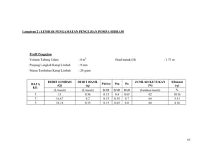 Lampiran 2 : LEMBAR PENGAMATAN PENGUJIAN POMPA HIDRAM




   Profil Pengujian
   Volume Tabung Udara            : 0 m3                 Head masuk (H)                : 1.75 m
   Panjang Langkah Katup Limbah   : 9 mm
   Massa Tambahan Katup Limbah    : 20 gram


                DEBIT LIMBAH      DEBIT HASIL                          JUMLAH KETUKAN       Efisiensi
    DATA                                        Pdrive   Ptu    Po
                      (Q)              (q)                                     (N)             (η)
     KE-
                   (L/menit)        (L/menit)   BAR      BAR    BAR      (ketukan/menit)        %
      1                15             0.36      0.15      0.4   0.65            62           10.16
      2              16.67             0.2      0.15     0.55    0.7            64            5.53
      3              18.18            0.15      0.15     0.65    0.8            68            4.36




                                                                                                        61
 
