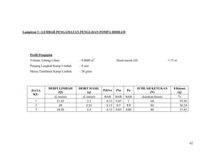 Lampiran 3 : LEMBAR PENGAMATAN PENGUJIAN POMPA HIDRAM




   Profil Pengujian
   Volume Tabung Udara            : 0.0008 m3            Head masuk (H)                : 1.75 m
   Panjang Langkah Katup Limbah   : 9 mm
   Massa Tambahan Katup Limbah    : 20 gram




                DEBIT LIMBAH      DEBIT HASIL                          JUMLAH KETUKAN       Efisiensi
    DATA                                        Pdrive   Ptu    Po
                      (Q)              (q)                                     (N)             (η)
     KE-
                   (L/menit)        (L/menit)   BAR      BAR    BAR      (ketukan/menit)        %
      1              21.43             2.1       0.15    0.85     1             68               59.50
      2                20             2.15       0.15     0.7    0.9            62               58.24
      3              19.35             2.2       0.15    0.67   0.85            60               57.85




                                                                                                         62
 