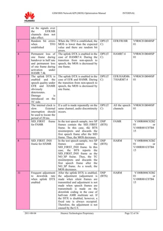 GSM BSS Network KPI (MOS) Optimization Manual              INTERNAL




          on the signals over
          the          EFR/HR
          channels does not
          take effect.
3         Random bit errors        When the TFO is established, the      DPU(T   EFR/FR/HR        V9R8C01B048SP
          when            TFO      MOS is lower than the expected        C)                       01
          established              value and there are random bit
                                   errors.
4         Permanent loss of        The uplink DTX is enabled in the      DPU(T   HAMR7.4          V9R8C01B048SP
          one frame during         case of HAMR7.4. During the           C)                       01
          handover to half rate    transition from non-speech to
          and permanent loss       speech, the MOS is decreased by
          of one frame during      one frame.
          activation      under
          HAMR 7.4k
5         The uplink DTX is        The uplink DTX is enabled in the      DPU(T   EFR/HARM6.       V9R8C01B048SP
          enabled and the          case of EFR and HAMR. During          C)      7/HARM7.4        01
          speech quality under     the transition from non-speech to
          EFR and HAMR             speech, the MOS is decreased by
          obviously                one frame.
          deteriorates.
          Damage              is
          introduced on the
          TC side.
6         The internal clock is    If a call is made repeatedly on the   DPU(T   All the speech   V9R8C01B048SP
          slow.         External   same channel, audio discontinuity     C)      channels         01
          interruption should      occurs.
          be used to locate the
          period of 20 ms.
7         SID_FIRST frame          In the test speech sample, two SP     DSP     FAMR              V100R008C02B2
          for FAMR                 frames contain the SID_FIRST          (BTS)                    01           or
                                   frame. In this case, the BTS                                   V100R001C07B4
                                   misinterprets and discards the                                 15
                                   first speech frame after the SID
                                   frame. Thus, the MOS decreases.
8         SID_FIRST_INH            In the test speech sample, two SP     DSP     HARM              V100R008C02B2
          frame for HAMR           frames          contain        the    (BTS)                    01           or
                                   SID_FIRST_INH frame. In this                                   V100R001C07B4
                                   case, the BTS reports the                                      15
                                   SID_FIRST_INH frame as the
                                   NO_SP frame. Thus, the TC
                                   misinterprets and discards the
                                   first speech frame after the
                                   NO_SP frame. As a result, the
                                   MOS decreases.
11        Frequent adjustment      After the uplink DTX is enabled,      DSP     HARM              V100R008C02B2
          to downlink rate         the adjustment (adjustment is         (BTS)                    01           or
          when uplink DTX          made when silent frames are                                    V100R001C07B4
          enabled                  transmitted and adjustment is not                              15
                                   made when speech frames are
                                   transmitted) is made on the
                                   downlink coding in the case of
                                   half-rate AMR multirate set. If
                                   the DTX is disabled, however, a
                                   fixed rate is always occupied.
                                   Therefore, the adjustment is not
                                   caused by the C/I.
     2011-08-04                      Huawei Technologies Proprietary                      Page 32 of 36
 