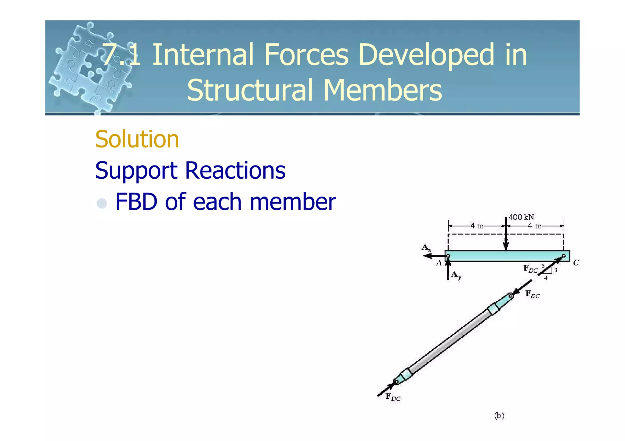 7.1 Internal Forces Developed in
       Structural Members
Solution
Support Reactions
  FBD of each member
 