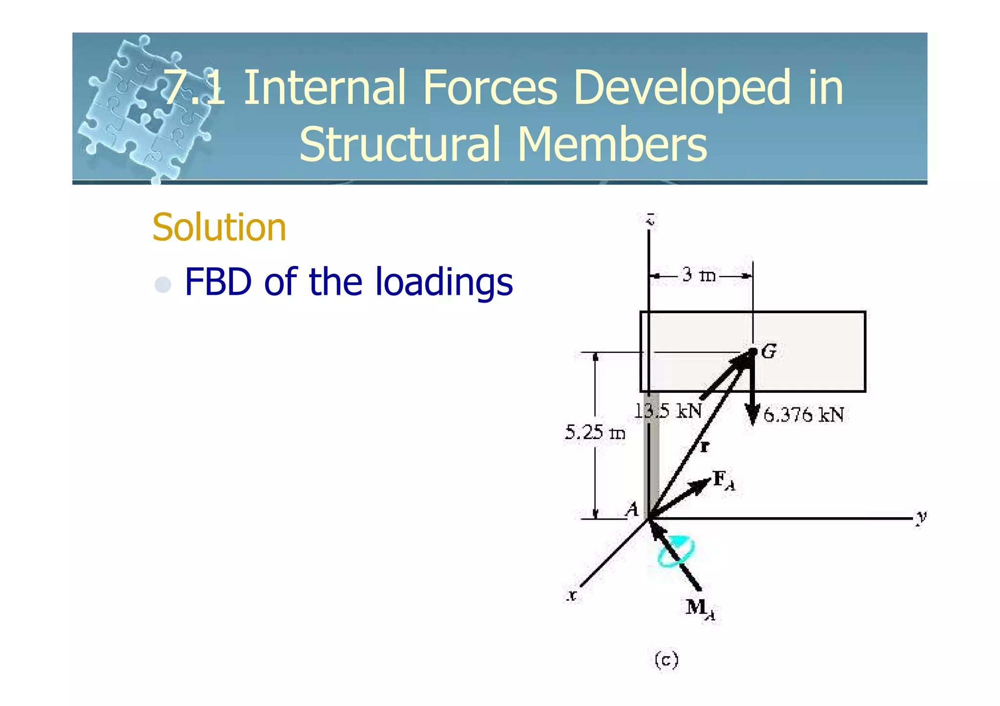 7.1 Internal Forces Developed in
       Structural Members
Solution
  FBD of the loadings
 