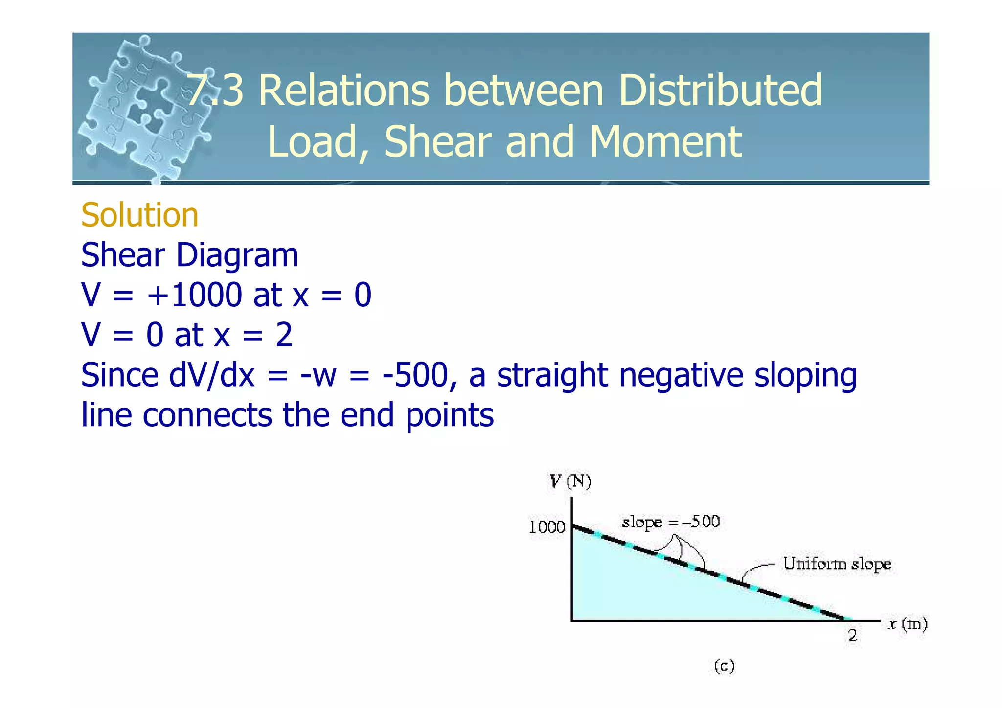 7.3 Relations between Distributed
          Load, Shear and Moment
Solution
Shear Diagram
V = +1000 at x = 0
V = 0 at x = 2
Since dV/dx = -w = -500, a straight negative sloping
line connects the end points
 