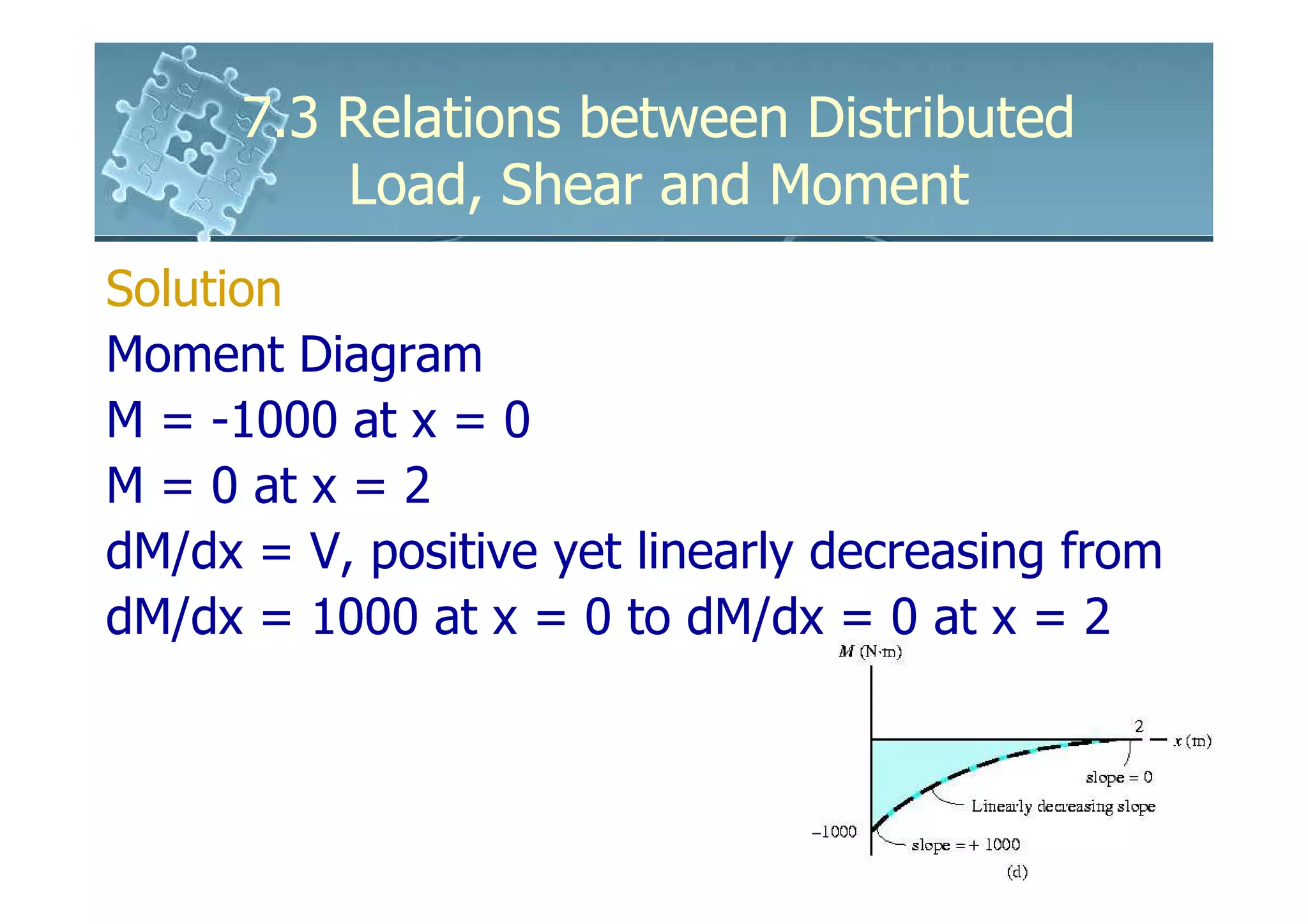 7.3 Relations between Distributed
          Load, Shear and Moment
Solution
Moment Diagram
M = -1000 at x = 0
M = 0 at x = 2
dM/dx = V, positive yet linearly decreasing from
dM/dx = 1000 at x = 0 to dM/dx = 0 at x = 2
 