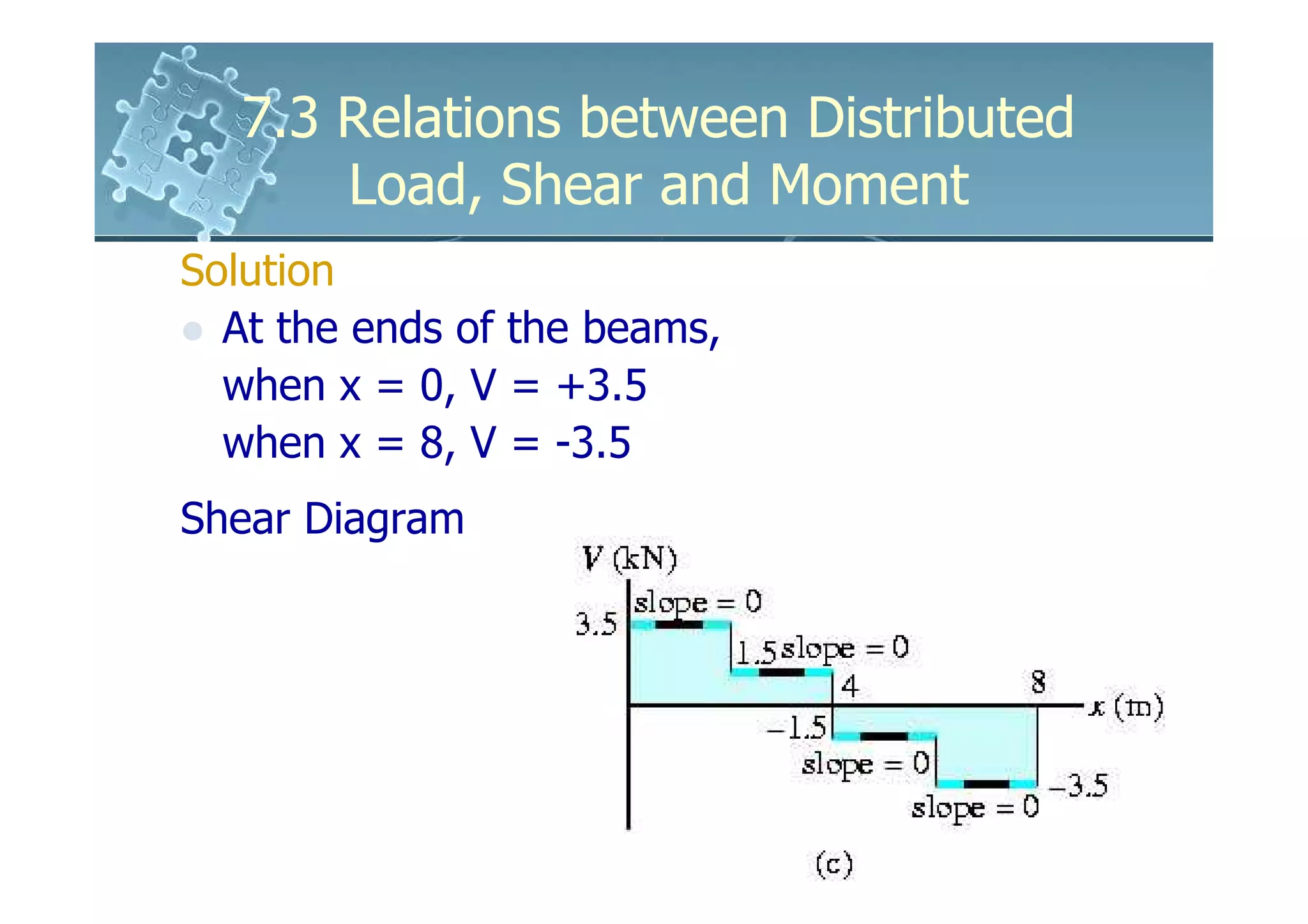 7.3 Relations between Distributed
       Load, Shear and Moment
Solution
  At the ends of the beams,
  when x = 0, V = +3.5
  when x = 8, V = -3.5
Shear Diagram
 