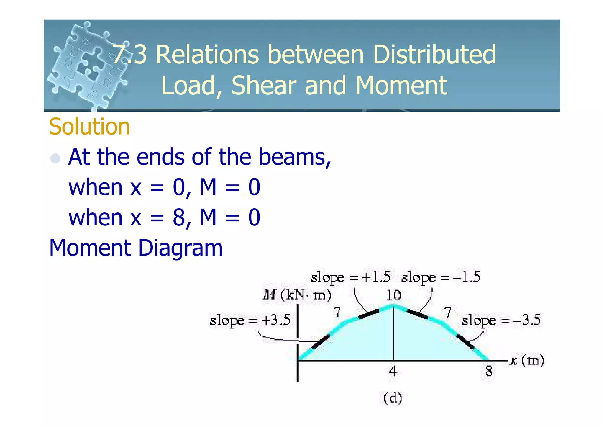 7.3 Relations between Distributed
         Load, Shear and Moment
Solution
  At the ends of the beams,
  when x = 0, M = 0
  when x = 8, M = 0
Moment Diagram
 