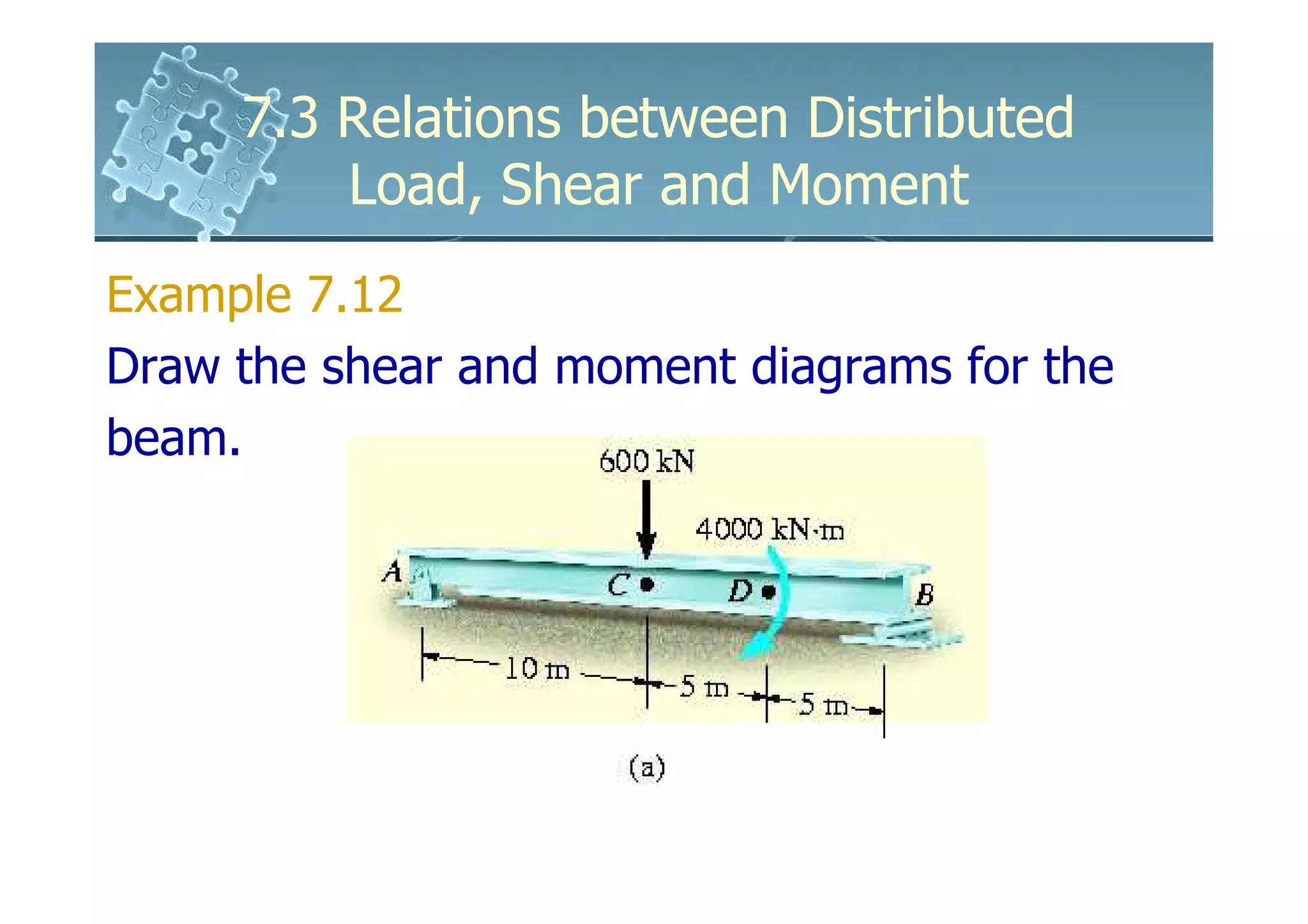 7.3 Relations between Distributed
         Load, Shear and Moment
Example 7.12
Draw the shear and moment diagrams for the
beam.
 