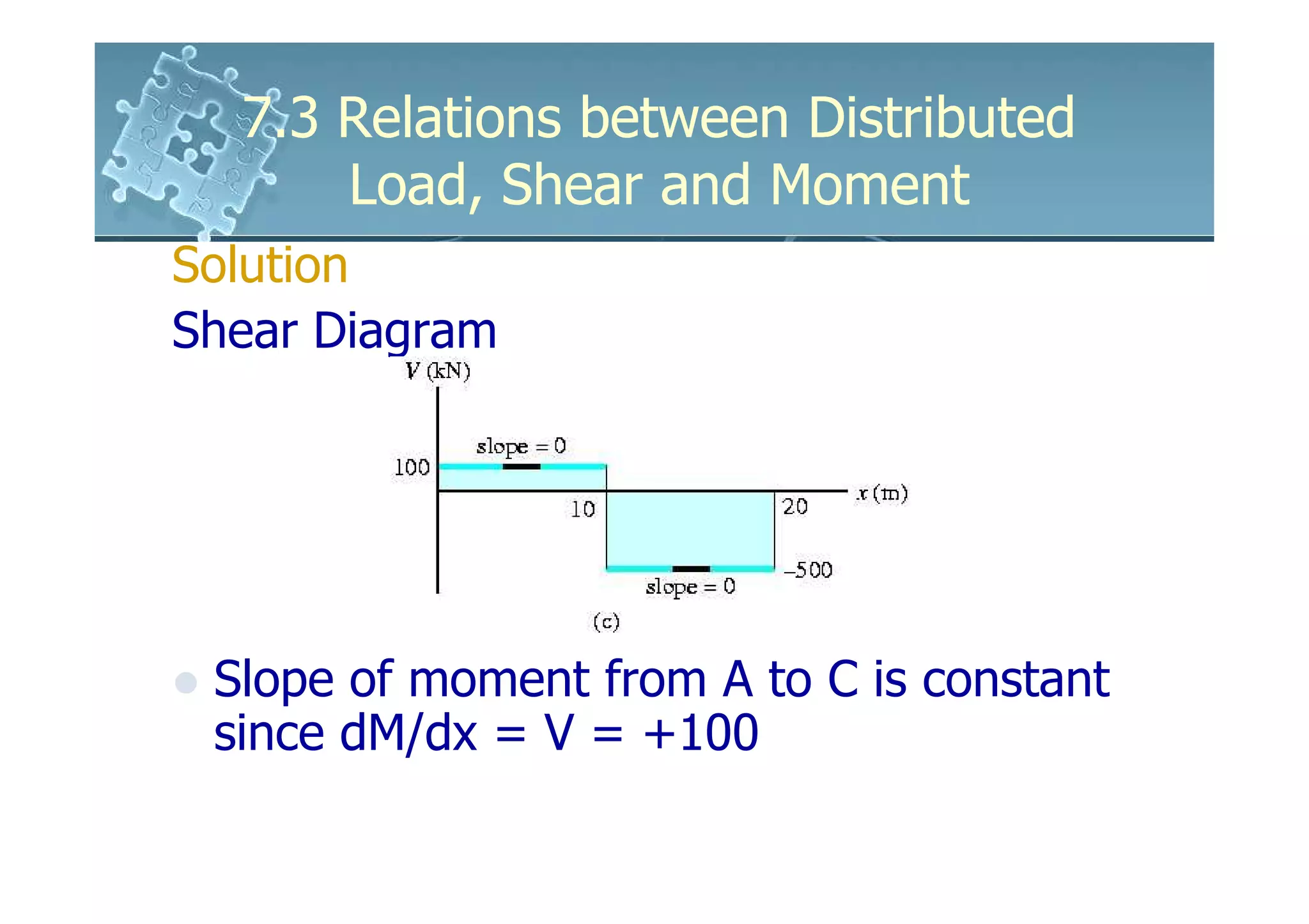 7.3 Relations between Distributed
      Load, Shear and Moment
Solution
Shear Diagram




 Slope of moment from A to C is constant
 since dM/dx = V = +100
 