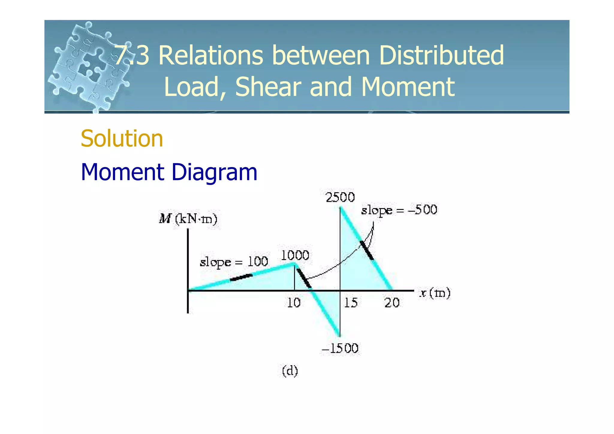 7.3 Relations between Distributed
      Load, Shear and Moment
Solution
Moment Diagram
 