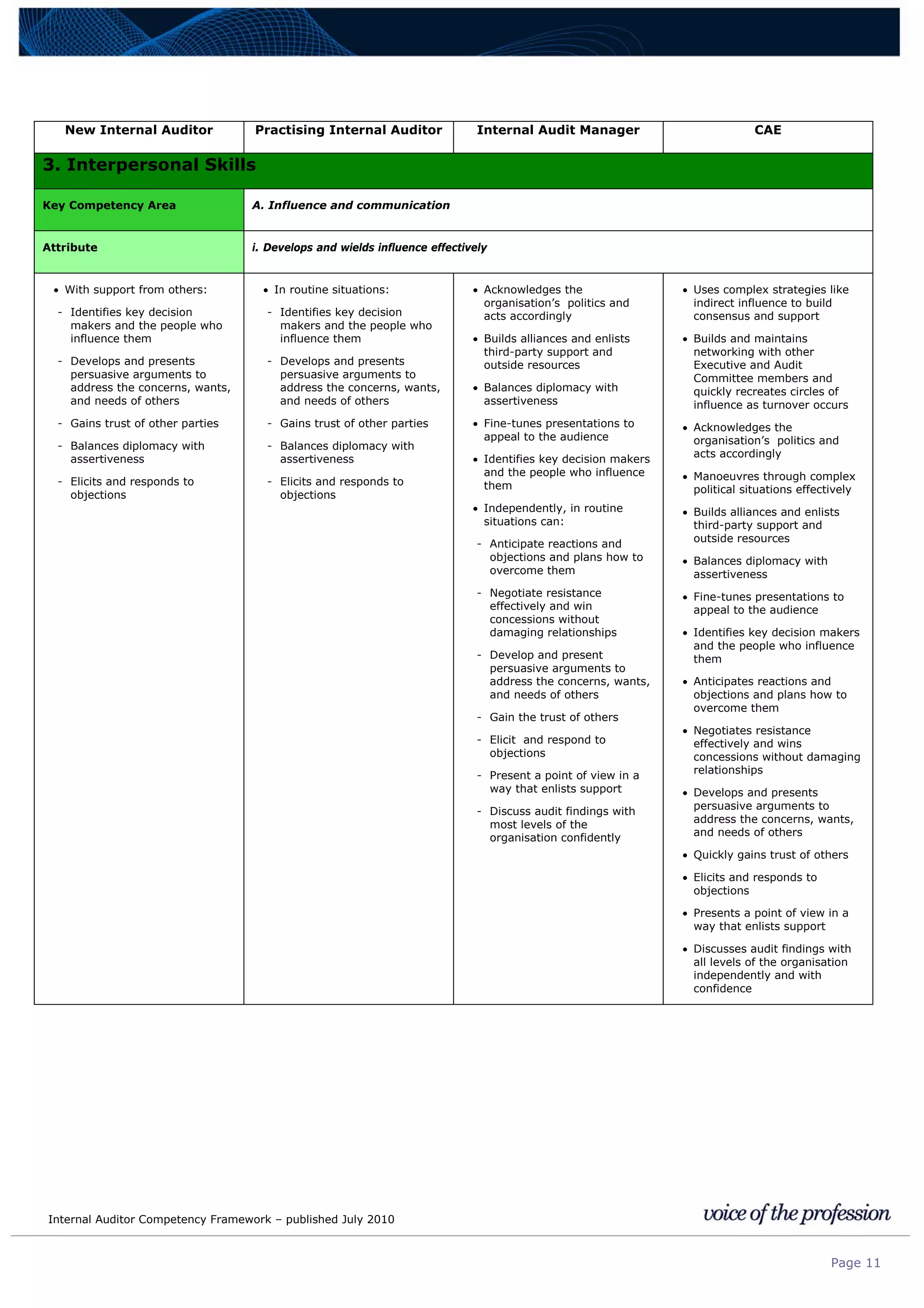 Internal Auditor Competency Framework – published July 2010
Page 11
New Internal Auditor Practising Internal Auditor Internal Audit Manager CAE
3. Interpersonal Skills
Key Competency Area A. Influence and communication
Attribute i. Develops and wields influence effectively
• With support from others:
- Identifies key decision
makers and the people who
influence them
- Develops and presents
persuasive arguments to
address the concerns, wants,
and needs of others
- Gains trust of other parties
- Balances diplomacy with
assertiveness
- Elicits and responds to
objections
• In routine situations:
- Identifies key decision
makers and the people who
influence them
- Develops and presents
persuasive arguments to
address the concerns, wants,
and needs of others
- Gains trust of other parties
- Balances diplomacy with
assertiveness
- Elicits and responds to
objections
• Acknowledges the
organisation’s politics and
acts accordingly
• Builds alliances and enlists
third-party support and
outside resources
• Balances diplomacy with
assertiveness
• Fine-tunes presentations to
appeal to the audience
• Identifies key decision makers
and the people who influence
them
• Independently, in routine
situations can:
- Anticipate reactions and
objections and plans how to
overcome them
- Negotiate resistance
effectively and win
concessions without
damaging relationships
- Develop and present
persuasive arguments to
address the concerns, wants,
and needs of others
- Gain the trust of others
- Elicit and respond to
objections
- Present a point of view in a
way that enlists support
- Discuss audit findings with
most levels of the
organisation confidently
• Uses complex strategies like
indirect influence to build
consensus and support
• Builds and maintains
networking with other
Executive and Audit
Committee members and
quickly recreates circles of
influence as turnover occurs
• Acknowledges the
organisation’s politics and
acts accordingly
• Manoeuvres through complex
political situations effectively
• Builds alliances and enlists
third-party support and
outside resources
• Balances diplomacy with
assertiveness
• Fine-tunes presentations to
appeal to the audience
• Identifies key decision makers
and the people who influence
them
• Anticipates reactions and
objections and plans how to
overcome them
• Negotiates resistance
effectively and wins
concessions without damaging
relationships
• Develops and presents
persuasive arguments to
address the concerns, wants,
and needs of others
• Quickly gains trust of others
• Elicits and responds to
objections
• Presents a point of view in a
way that enlists support
• Discusses audit findings with
all levels of the organisation
independently and with
confidence
 