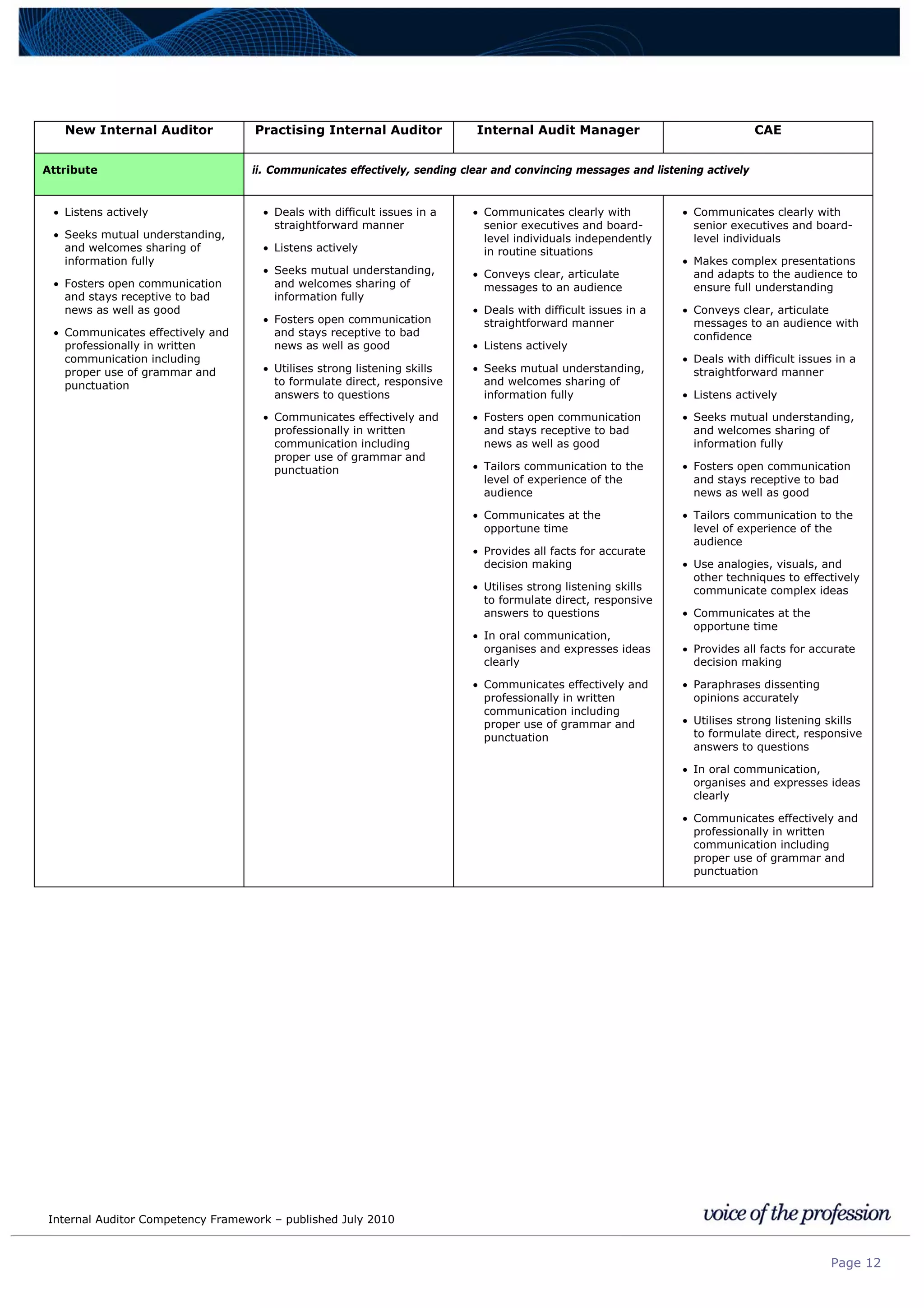 Internal Auditor Competency Framework – published July 2010
Page 12
New Internal Auditor Practising Internal Auditor Internal Audit Manager CAE
Attribute ii. Communicates effectively, sending clear and convincing messages and listening actively
• Listens actively
• Seeks mutual understanding,
and welcomes sharing of
information fully
• Fosters open communication
and stays receptive to bad
news as well as good
• Communicates effectively and
professionally in written
communication including
proper use of grammar and
punctuation
• Deals with difficult issues in a
straightforward manner
• Listens actively
• Seeks mutual understanding,
and welcomes sharing of
information fully
• Fosters open communication
and stays receptive to bad
news as well as good
• Utilises strong listening skills
to formulate direct, responsive
answers to questions
• Communicates effectively and
professionally in written
communication including
proper use of grammar and
punctuation
• Communicates clearly with
senior executives and board-
level individuals independently
in routine situations
• Conveys clear, articulate
messages to an audience
• Deals with difficult issues in a
straightforward manner
• Listens actively
• Seeks mutual understanding,
and welcomes sharing of
information fully
• Fosters open communication
and stays receptive to bad
news as well as good
• Tailors communication to the
level of experience of the
audience
• Communicates at the
opportune time
• Provides all facts for accurate
decision making
• Utilises strong listening skills
to formulate direct, responsive
answers to questions
• In oral communication,
organises and expresses ideas
clearly
• Communicates effectively and
professionally in written
communication including
proper use of grammar and
punctuation
• Communicates clearly with
senior executives and board-
level individuals
• Makes complex presentations
and adapts to the audience to
ensure full understanding
• Conveys clear, articulate
messages to an audience with
confidence
• Deals with difficult issues in a
straightforward manner
• Listens actively
• Seeks mutual understanding,
and welcomes sharing of
information fully
• Fosters open communication
and stays receptive to bad
news as well as good
• Tailors communication to the
level of experience of the
audience
• Use analogies, visuals, and
other techniques to effectively
communicate complex ideas
• Communicates at the
opportune time
• Provides all facts for accurate
decision making
• Paraphrases dissenting
opinions accurately
• Utilises strong listening skills
to formulate direct, responsive
answers to questions
• In oral communication,
organises and expresses ideas
clearly
• Communicates effectively and
professionally in written
communication including
proper use of grammar and
punctuation
 
