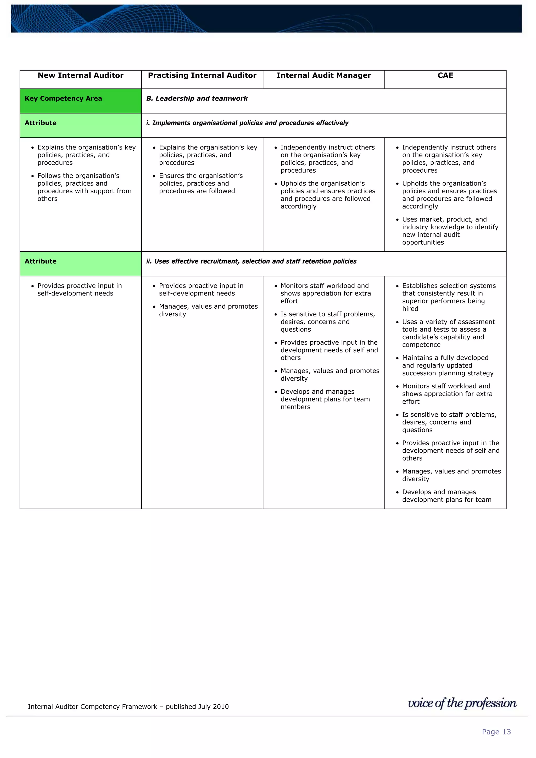 Internal Auditor Competency Framework – published July 2010
Page 13
New Internal Auditor Practising Internal Auditor Internal Audit Manager CAE
Key Competency Area B. Leadership and teamwork
Attribute i. Implements organisational policies and procedures effectively
• Explains the organisation’s key
policies, practices, and
procedures
• Follows the organisation’s
policies, practices and
procedures with support from
others
• Explains the organisation’s key
policies, practices, and
procedures
• Ensures the organisation’s
policies, practices and
procedures are followed
• Independently instruct others
on the organisation’s key
policies, practices, and
procedures
• Upholds the organisation’s
policies and ensures practices
and procedures are followed
accordingly
• Independently instruct others
on the organisation’s key
policies, practices, and
procedures
• Upholds the organisation’s
policies and ensures practices
and procedures are followed
accordingly
• Uses market, product, and
industry knowledge to identify
new internal audit
opportunities
Attribute ii. Uses effective recruitment, selection and staff retention policies
• Provides proactive input in
self-development needs
• Provides proactive input in
self-development needs
• Manages, values and promotes
diversity
• Monitors staff workload and
shows appreciation for extra
effort
• Is sensitive to staff problems,
desires, concerns and
questions
• Provides proactive input in the
development needs of self and
others
• Manages, values and promotes
diversity
• Develops and manages
development plans for team
members
• Establishes selection systems
that consistently result in
superior performers being
hired
• Uses a variety of assessment
tools and tests to assess a
candidate’s capability and
competence
• Maintains a fully developed
and regularly updated
succession planning strategy
• Monitors staff workload and
shows appreciation for extra
effort
• Is sensitive to staff problems,
desires, concerns and
questions
• Provides proactive input in the
development needs of self and
others
• Manages, values and promotes
diversity
• Develops and manages
development plans for team
 