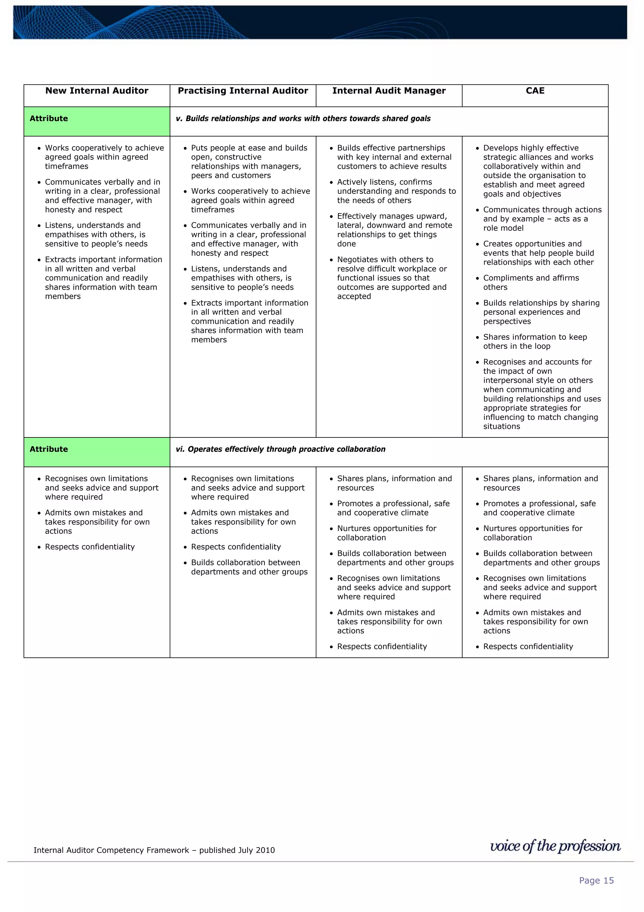 Internal Auditor Competency Framework – published July 2010
Page 15
New Internal Auditor Practising Internal Auditor Internal Audit Manager CAE
Attribute v. Builds relationships and works with others towards shared goals
• Works cooperatively to achieve
agreed goals within agreed
timeframes
• Communicates verbally and in
writing in a clear, professional
and effective manager, with
honesty and respect
• Listens, understands and
empathises with others, is
sensitive to people’s needs
• Extracts important information
in all written and verbal
communication and readily
shares information with team
members
• Puts people at ease and builds
open, constructive
relationships with managers,
peers and customers
• Works cooperatively to achieve
agreed goals within agreed
timeframes
• Communicates verbally and in
writing in a clear, professional
and effective manager, with
honesty and respect
• Listens, understands and
empathises with others, is
sensitive to people’s needs
• Extracts important information
in all written and verbal
communication and readily
shares information with team
members
• Builds effective partnerships
with key internal and external
customers to achieve results
• Actively listens, confirms
understanding and responds to
the needs of others
• Effectively manages upward,
lateral, downward and remote
relationships to get things
done
• Negotiates with others to
resolve difficult workplace or
functional issues so that
outcomes are supported and
accepted
• Develops highly effective
strategic alliances and works
collaboratively within and
outside the organisation to
establish and meet agreed
goals and objectives
• Communicates through actions
and by example – acts as a
role model
• Creates opportunities and
events that help people build
relationships with each other
• Compliments and affirms
others
• Builds relationships by sharing
personal experiences and
perspectives
• Shares information to keep
others in the loop
• Recognises and accounts for
the impact of own
interpersonal style on others
when communicating and
building relationships and uses
appropriate strategies for
influencing to match changing
situations
Attribute vi. Operates effectively through proactive collaboration
• Recognises own limitations
and seeks advice and support
where required
• Admits own mistakes and
takes responsibility for own
actions
• Respects confidentiality
• Recognises own limitations
and seeks advice and support
where required
• Admits own mistakes and
takes responsibility for own
actions
• Respects confidentiality
• Builds collaboration between
departments and other groups
• Shares plans, information and
resources
• Promotes a professional, safe
and cooperative climate
• Nurtures opportunities for
collaboration
• Builds collaboration between
departments and other groups
• Recognises own limitations
and seeks advice and support
where required
• Admits own mistakes and
takes responsibility for own
actions
• Respects confidentiality
• Shares plans, information and
resources
• Promotes a professional, safe
and cooperative climate
• Nurtures opportunities for
collaboration
• Builds collaboration between
departments and other groups
• Recognises own limitations
and seeks advice and support
where required
• Admits own mistakes and
takes responsibility for own
actions
• Respects confidentiality
 