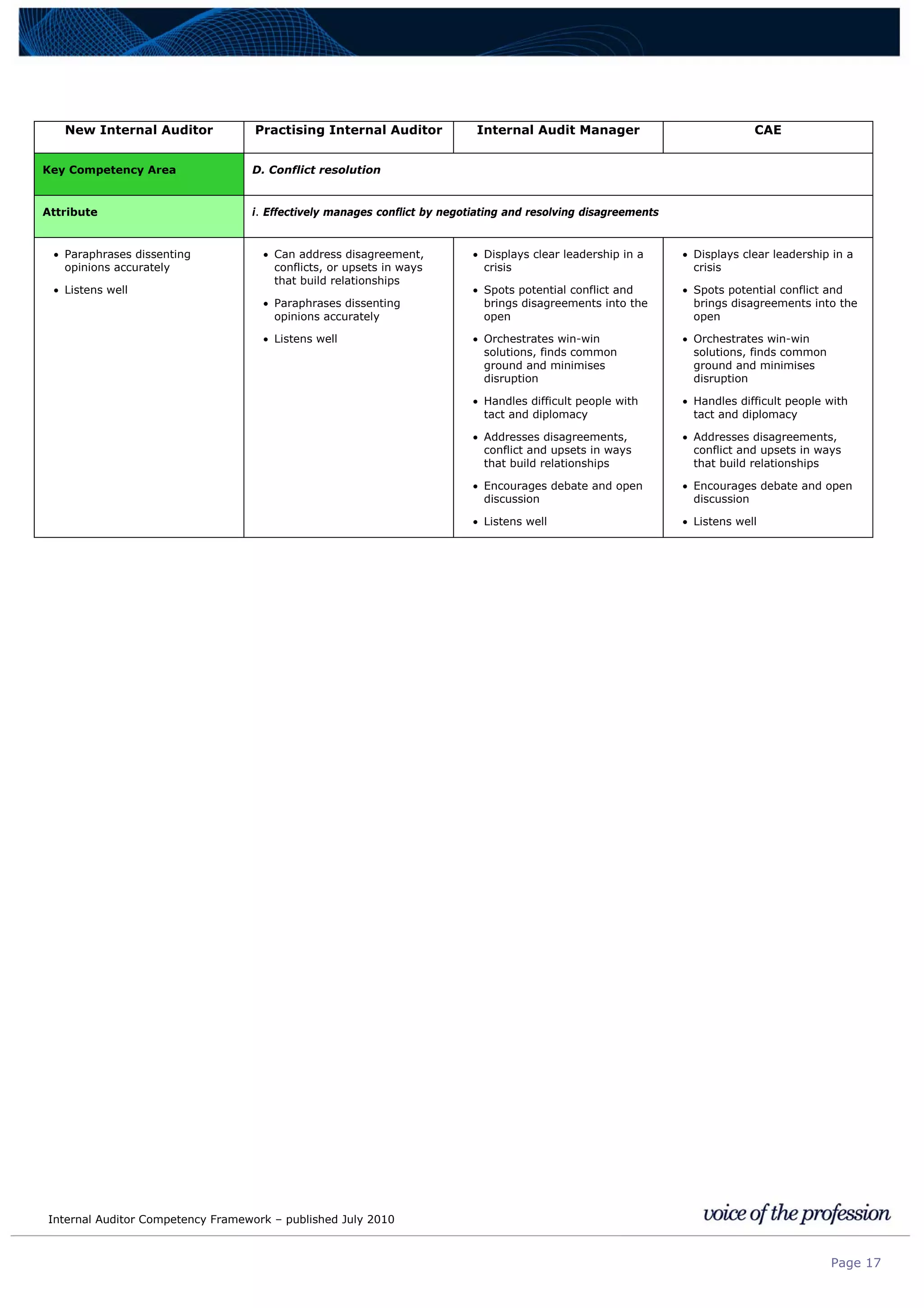 Internal Auditor Competency Framework – published July 2010
Page 17
New Internal Auditor Practising Internal Auditor Internal Audit Manager CAE
Key Competency Area D. Conflict resolution
Attribute i. Effectively manages conflict by negotiating and resolving disagreements
• Paraphrases dissenting
opinions accurately
• Listens well
• Can address disagreement,
conflicts, or upsets in ways
that build relationships
• Paraphrases dissenting
opinions accurately
• Listens well
• Displays clear leadership in a
crisis
• Spots potential conflict and
brings disagreements into the
open
• Orchestrates win-win
solutions, finds common
ground and minimises
disruption
• Handles difficult people with
tact and diplomacy
• Addresses disagreements,
conflict and upsets in ways
that build relationships
• Encourages debate and open
discussion
• Listens well
• Displays clear leadership in a
crisis
• Spots potential conflict and
brings disagreements into the
open
• Orchestrates win-win
solutions, finds common
ground and minimises
disruption
• Handles difficult people with
tact and diplomacy
• Addresses disagreements,
conflict and upsets in ways
that build relationships
• Encourages debate and open
discussion
• Listens well
 