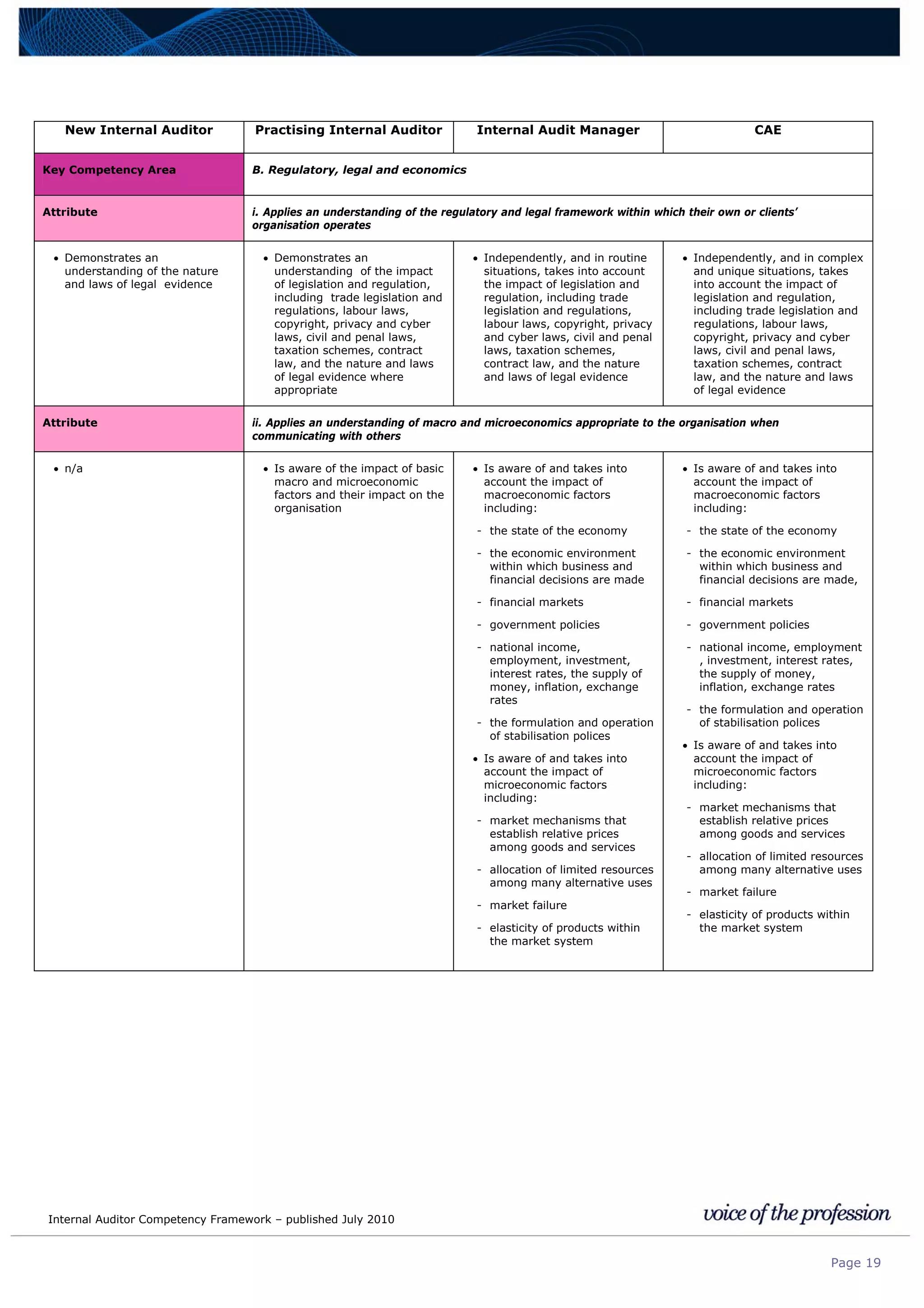 Internal Auditor Competency Framework – published July 2010
Page 19
New Internal Auditor Practising Internal Auditor Internal Audit Manager CAE
Key Competency Area B. Regulatory, legal and economics
Attribute i. Applies an understanding of the regulatory and legal framework within which their own or clients’
organisation operates
• Demonstrates an
understanding of the nature
and laws of legal evidence
• Demonstrates an
understanding of the impact
of legislation and regulation,
including trade legislation and
regulations, labour laws,
copyright, privacy and cyber
laws, civil and penal laws,
taxation schemes, contract
law, and the nature and laws
of legal evidence where
appropriate
• Independently, and in routine
situations, takes into account
the impact of legislation and
regulation, including trade
legislation and regulations,
labour laws, copyright, privacy
and cyber laws, civil and penal
laws, taxation schemes,
contract law, and the nature
and laws of legal evidence
• Independently, and in complex
and unique situations, takes
into account the impact of
legislation and regulation,
including trade legislation and
regulations, labour laws,
copyright, privacy and cyber
laws, civil and penal laws,
taxation schemes, contract
law, and the nature and laws
of legal evidence
Attribute ii. Applies an understanding of macro and microeconomics appropriate to the organisation when
communicating with others
• n/a • Is aware of the impact of basic
macro and microeconomic
factors and their impact on the
organisation
• Is aware of and takes into
account the impact of
macroeconomic factors
including:
- the state of the economy
- the economic environment
within which business and
financial decisions are made
- financial markets
- government policies
- national income,
employment, investment,
interest rates, the supply of
money, inflation, exchange
rates
- the formulation and operation
of stabilisation polices
• Is aware of and takes into
account the impact of
microeconomic factors
including:
- market mechanisms that
establish relative prices
among goods and services
- allocation of limited resources
among many alternative uses
- market failure
- elasticity of products within
the market system
• Is aware of and takes into
account the impact of
macroeconomic factors
including:
- the state of the economy
- the economic environment
within which business and
financial decisions are made,
- financial markets
- government policies
- national income, employment
, investment, interest rates,
the supply of money,
inflation, exchange rates
- the formulation and operation
of stabilisation polices
• Is aware of and takes into
account the impact of
microeconomic factors
including:
- market mechanisms that
establish relative prices
among goods and services
- allocation of limited resources
among many alternative uses
- market failure
- elasticity of products within
the market system
 