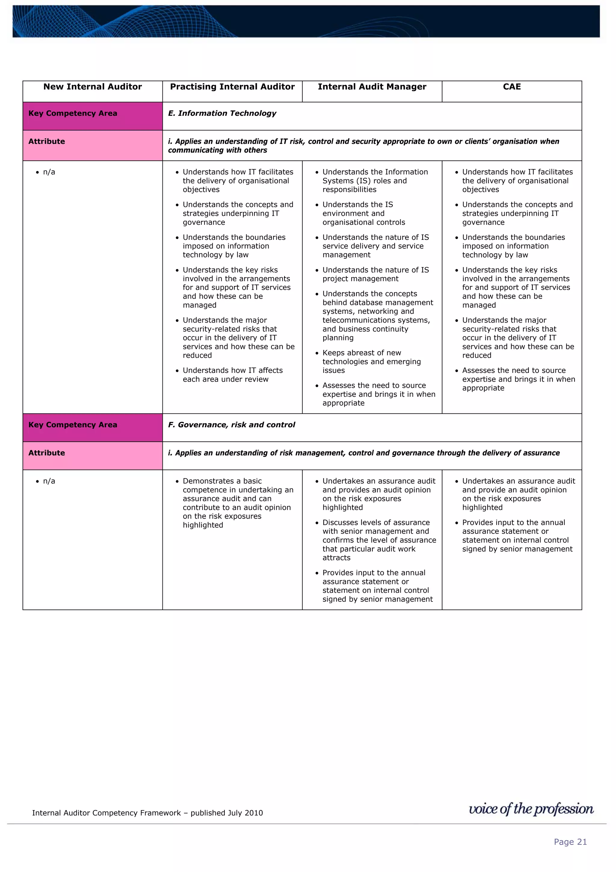 Internal Auditor Competency Framework – published July 2010
Page 21
New Internal Auditor Practising Internal Auditor Internal Audit Manager CAE
Key Competency Area E. Information Technology
Attribute i. Applies an understanding of IT risk, control and security appropriate to own or clients’ organisation when
communicating with others
• n/a • Understands how IT facilitates
the delivery of organisational
objectives
• Understands the concepts and
strategies underpinning IT
governance
• Understands the boundaries
imposed on information
technology by law
• Understands the key risks
involved in the arrangements
for and support of IT services
and how these can be
managed
• Understands the major
security-related risks that
occur in the delivery of IT
services and how these can be
reduced
• Understands how IT affects
each area under review
• Understands the Information
Systems (IS) roles and
responsibilities
• Understands the IS
environment and
organisational controls
• Understands the nature of IS
service delivery and service
management
• Understands the nature of IS
project management
• Understands the concepts
behind database management
systems, networking and
telecommunications systems,
and business continuity
planning
• Keeps abreast of new
technologies and emerging
issues
• Assesses the need to source
expertise and brings it in when
appropriate
• Understands how IT facilitates
the delivery of organisational
objectives
• Understands the concepts and
strategies underpinning IT
governance
• Understands the boundaries
imposed on information
technology by law
• Understands the key risks
involved in the arrangements
for and support of IT services
and how these can be
managed
• Understands the major
security-related risks that
occur in the delivery of IT
services and how these can be
reduced
• Assesses the need to source
expertise and brings it in when
appropriate
Key Competency Area F. Governance, risk and control
Attribute i. Applies an understanding of risk management, control and governance through the delivery of assurance
• n/a • Demonstrates a basic
competence in undertaking an
assurance audit and can
contribute to an audit opinion
on the risk exposures
highlighted
• Undertakes an assurance audit
and provides an audit opinion
on the risk exposures
highlighted
• Discusses levels of assurance
with senior management and
confirms the level of assurance
that particular audit work
attracts
• Provides input to the annual
assurance statement or
statement on internal control
signed by senior management
• Undertakes an assurance audit
and provide an audit opinion
on the risk exposures
highlighted
• Provides input to the annual
assurance statement or
statement on internal control
signed by senior management
 