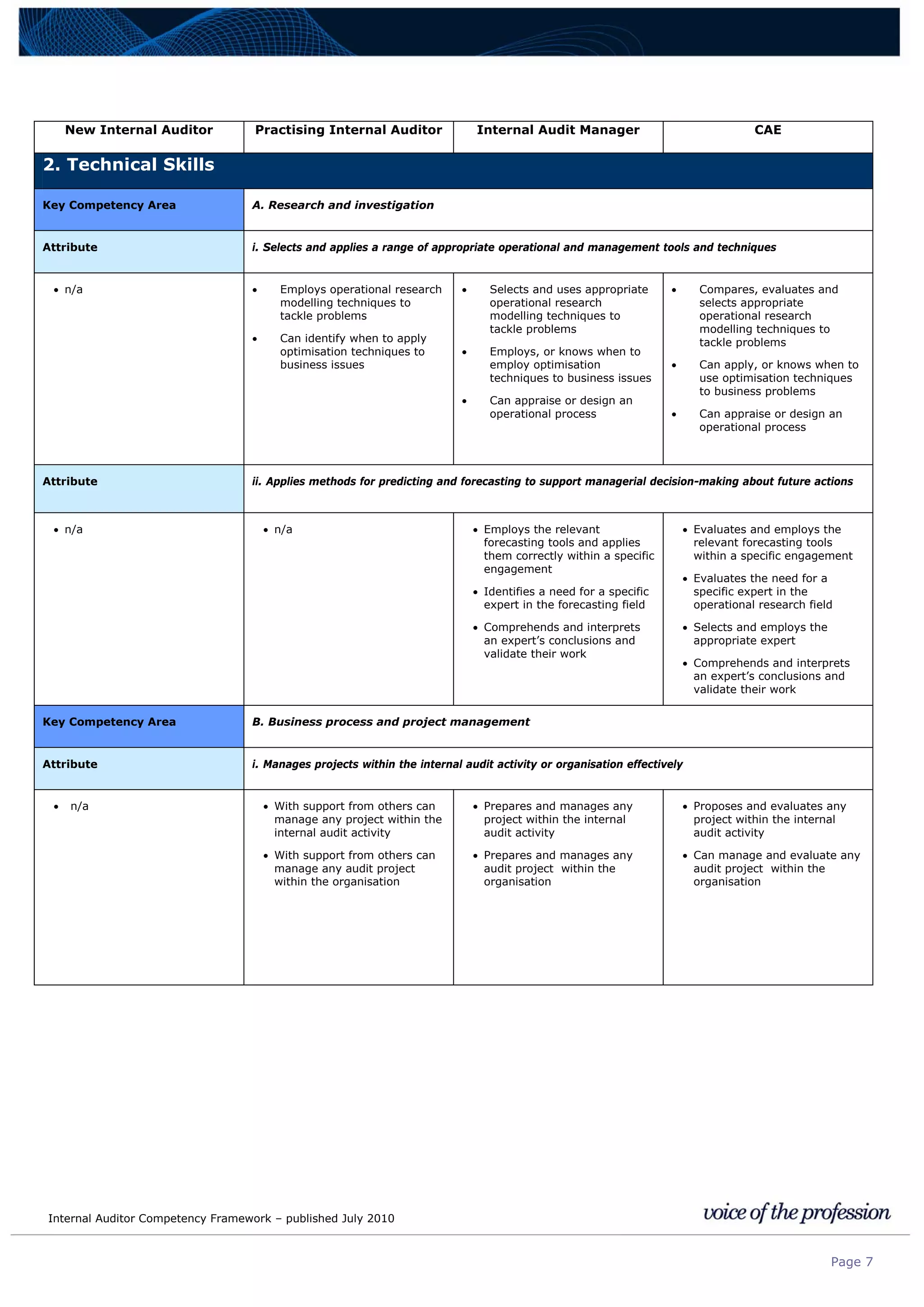 Internal Auditor Competency Framework – published July 2010
Page 7
New Internal Auditor Practising Internal Auditor Internal Audit Manager CAE
2. Technical Skills
Key Competency Area A. Research and investigation
Attribute i. Selects and applies a range of appropriate operational and management tools and techniques
• n/a • Employs operational research
modelling techniques to
tackle problems
• Can identify when to apply
optimisation techniques to
business issues
• Selects and uses appropriate
operational research
modelling techniques to
tackle problems
• Employs, or knows when to
employ optimisation
techniques to business issues
• Can appraise or design an
operational process
• Compares, evaluates and
selects appropriate
operational research
modelling techniques to
tackle problems
• Can apply, or knows when to
use optimisation techniques
to business problems
• Can appraise or design an
operational process
Attribute ii. Applies methods for predicting and forecasting to support managerial decision-making about future actions
• n/a • n/a • Employs the relevant
forecasting tools and applies
them correctly within a specific
engagement
• Identifies a need for a specific
expert in the forecasting field
• Comprehends and interprets
an expert’s conclusions and
validate their work
• Evaluates and employs the
relevant forecasting tools
within a specific engagement
• Evaluates the need for a
specific expert in the
operational research field
• Selects and employs the
appropriate expert
• Comprehends and interprets
an expert’s conclusions and
validate their work
Key Competency Area B. Business process and project management
Attribute i. Manages projects within the internal audit activity or organisation effectively
• n/a • With support from others can
manage any project within the
internal audit activity
• With support from others can
manage any audit project
within the organisation
• Prepares and manages any
project within the internal
audit activity
• Prepares and manages any
audit project within the
organisation
• Proposes and evaluates any
project within the internal
audit activity
• Can manage and evaluate any
audit project within the
organisation
 