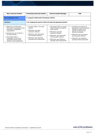 Internal Auditor Competency Framework – published July 2010
Page 10
New Internal Auditor Practising Internal Auditor Internal Audit Manager CAE
Key Competency Area F. Computer Aided Audit Techniques (CAATs)
Attribute i. Can recognise the need for CAATs and make the appropriate selection
• Effectively uses Microsoft
office suite or equivalent (word
processing, spreadsheet,
presentation)
• Practices the use of CAATs in
the audit process
• Has a basic level of
competence in the use of
automated working paper
software, where appropriate
• Employs CAATs in the audit
process
• Effectively uses data
extraction software
• Effectively uses automated
working paper software
• Effectively uses statistical
packages where appropriate
• Formulates CAATs to support
efficient delivery of internal
audit projects
• Effectively uses data
extraction software
• Effectively uses automated
working paper software
• Effectively uses statistical
packages where appropriate
• Evaluates and employs an
appropriate overall automation
strategy to make the IA
activity as effective and
efficient as possible
• Effectively uses automated
working paper software
• Effectively uses statistical
packages where appropriate
 