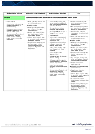 Internal Auditor Competency Framework – published July 2010
Page 12
New Internal Auditor Practising Internal Auditor Internal Audit Manager CAE
Attribute ii. Communicates effectively, sending clear and convincing messages and listening actively
• Listens actively
• Seeks mutual understanding,
and welcomes sharing of
information fully
• Fosters open communication
and stays receptive to bad
news as well as good
• Communicates effectively and
professionally in written
communication including
proper use of grammar and
punctuation
• Deals with difficult issues in a
straightforward manner
• Listens actively
• Seeks mutual understanding,
and welcomes sharing of
information fully
• Fosters open communication
and stays receptive to bad
news as well as good
• Utilises strong listening skills
to formulate direct, responsive
answers to questions
• Communicates effectively and
professionally in written
communication including
proper use of grammar and
punctuation
• Communicates clearly with
senior executives and board-
level individuals independently
in routine situations
• Conveys clear, articulate
messages to an audience
• Deals with difficult issues in a
straightforward manner
• Listens actively
• Seeks mutual understanding,
and welcomes sharing of
information fully
• Fosters open communication
and stays receptive to bad
news as well as good
• Tailors communication to the
level of experience of the
audience
• Communicates at the
opportune time
• Provides all facts for accurate
decision making
• Utilises strong listening skills
to formulate direct, responsive
answers to questions
• In oral communication,
organises and expresses ideas
clearly
• Communicates effectively and
professionally in written
communication including
proper use of grammar and
punctuation
• Communicates clearly with
senior executives and board-
level individuals
• Makes complex presentations
and adapts to the audience to
ensure full understanding
• Conveys clear, articulate
messages to an audience with
confidence
• Deals with difficult issues in a
straightforward manner
• Listens actively
• Seeks mutual understanding,
and welcomes sharing of
information fully
• Fosters open communication
and stays receptive to bad
news as well as good
• Tailors communication to the
level of experience of the
audience
• Use analogies, visuals, and
other techniques to effectively
communicate complex ideas
• Communicates at the
opportune time
• Provides all facts for accurate
decision making
• Paraphrases dissenting
opinions accurately
• Utilises strong listening skills
to formulate direct, responsive
answers to questions
• In oral communication,
organises and expresses ideas
clearly
• Communicates effectively and
professionally in written
communication including
proper use of grammar and
punctuation
 