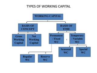 TYPES OF WORKING CAPITAL
WORKING CAPITAL
BASIS OF
CONCEPT
BASIS OF
TIME
Gross
Working
Capital
Net
Working
Capital
Permanent
/ Fixed
WC
Temporary
/ Variable
WC
Regular
WC
Reserve
WC
Special
WC
Seasonal
WC
 