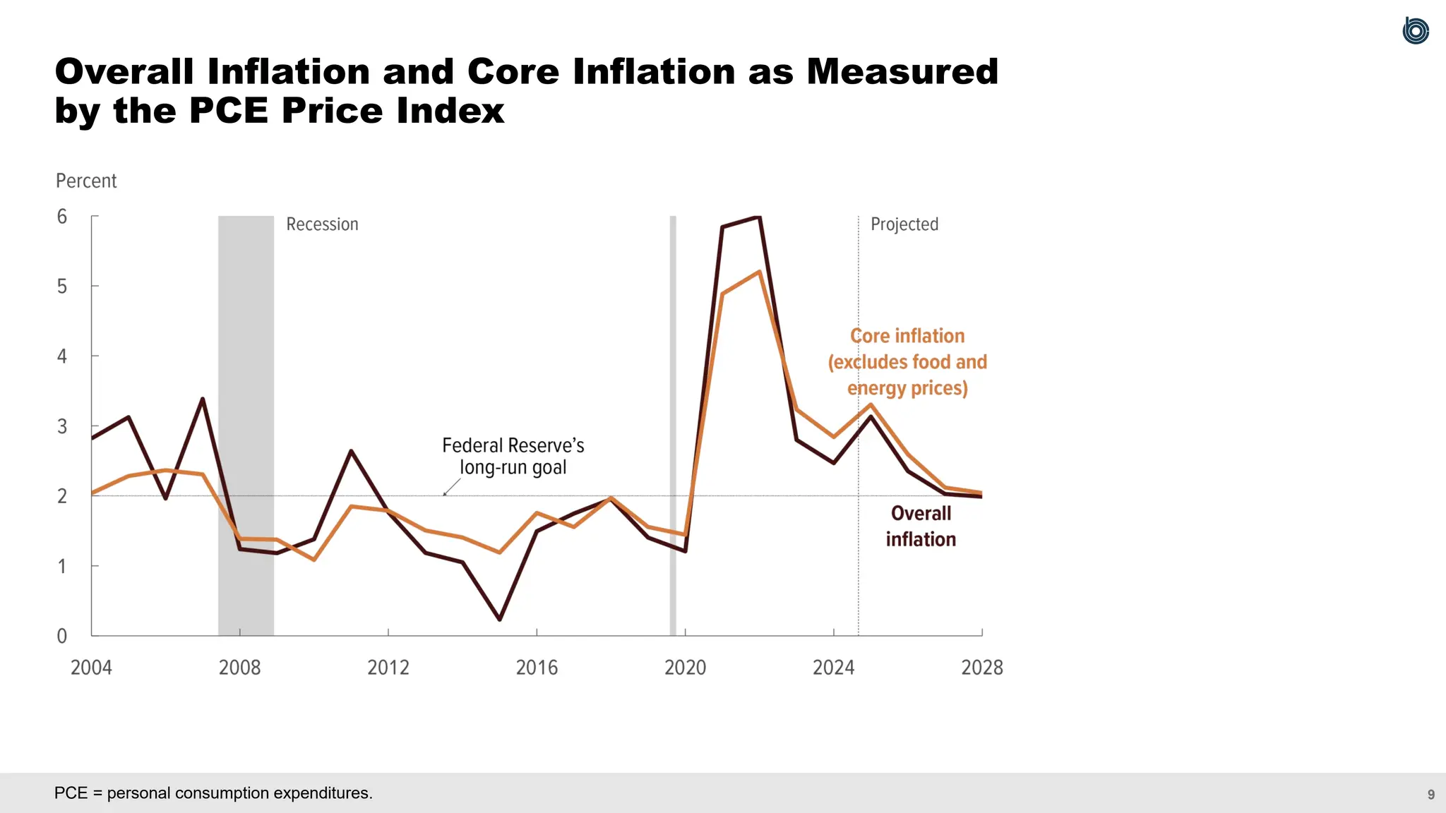 9
Overall Inflation and Core Inflation as Measured
by the PCE Price Index
PCE = personal consumption expenditures.
 