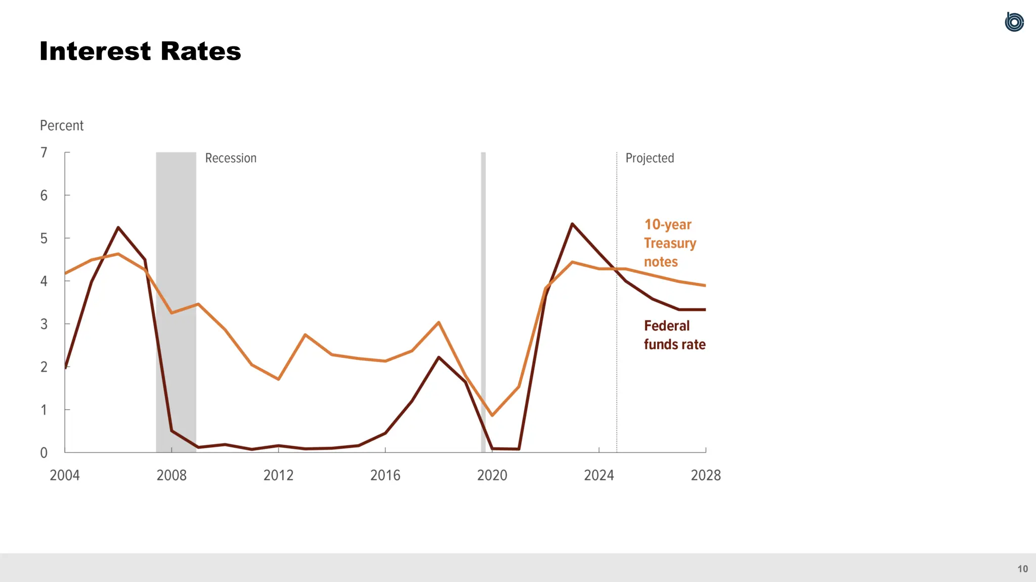 10
Interest Rates
 