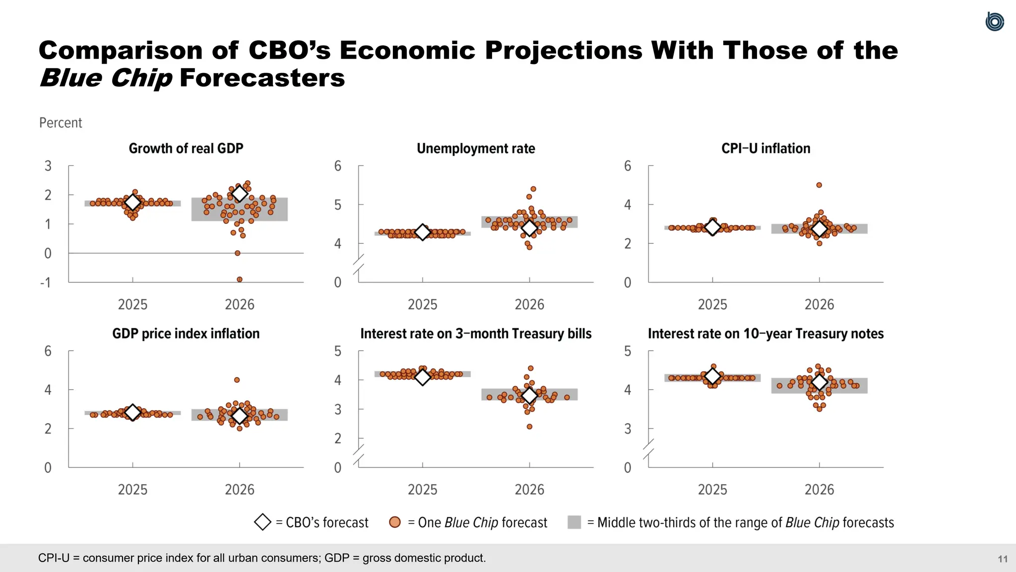 11
CPI-U = consumer price index for all urban consumers; GDP = gross domestic product.
Comparison of CBO’s Economic Projections With Those of the
Blue Chip Forecasters
 
