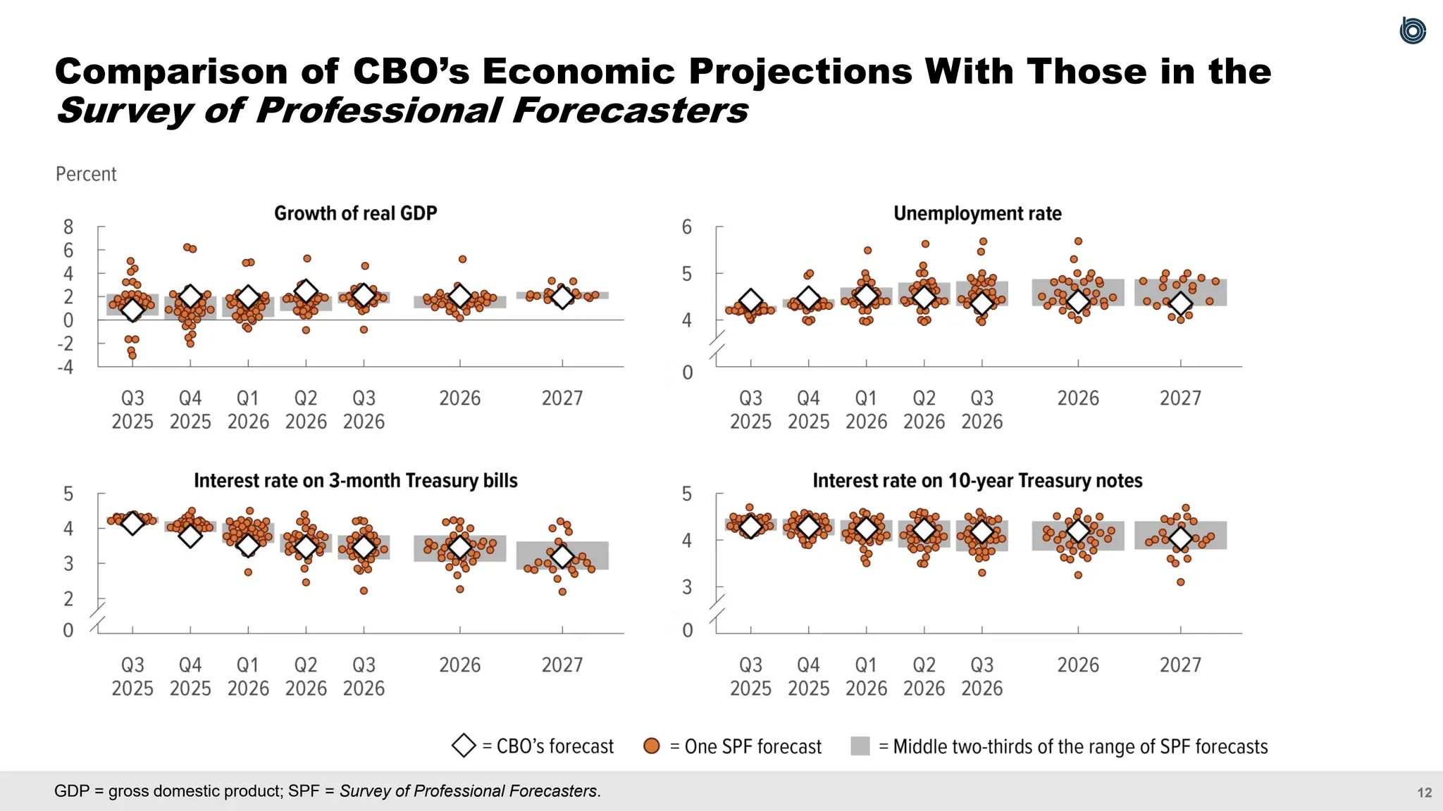 12
GDP = gross domestic product; SPF = Survey of Professional Forecasters.
Comparison of CBO’s Economic Projections With Those in the
Survey of Professional Forecasters
 