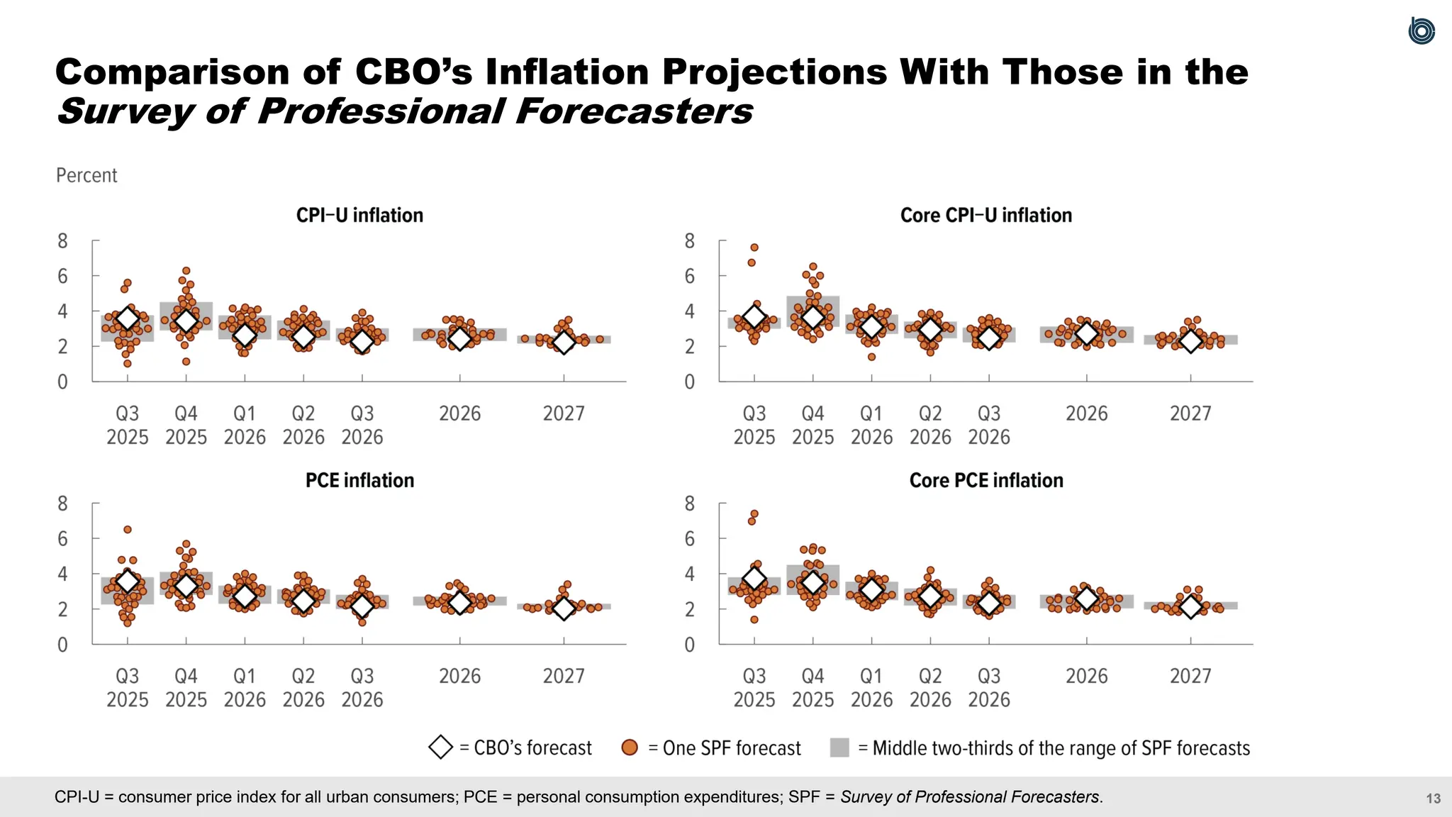 13
CPI-U = consumer price index for all urban consumers; PCE = personal consumption expenditures; SPF = Survey of Professional Forecasters.
Comparison of CBO’s Inflation Projections With Those in the
Survey of Professional Forecasters
 