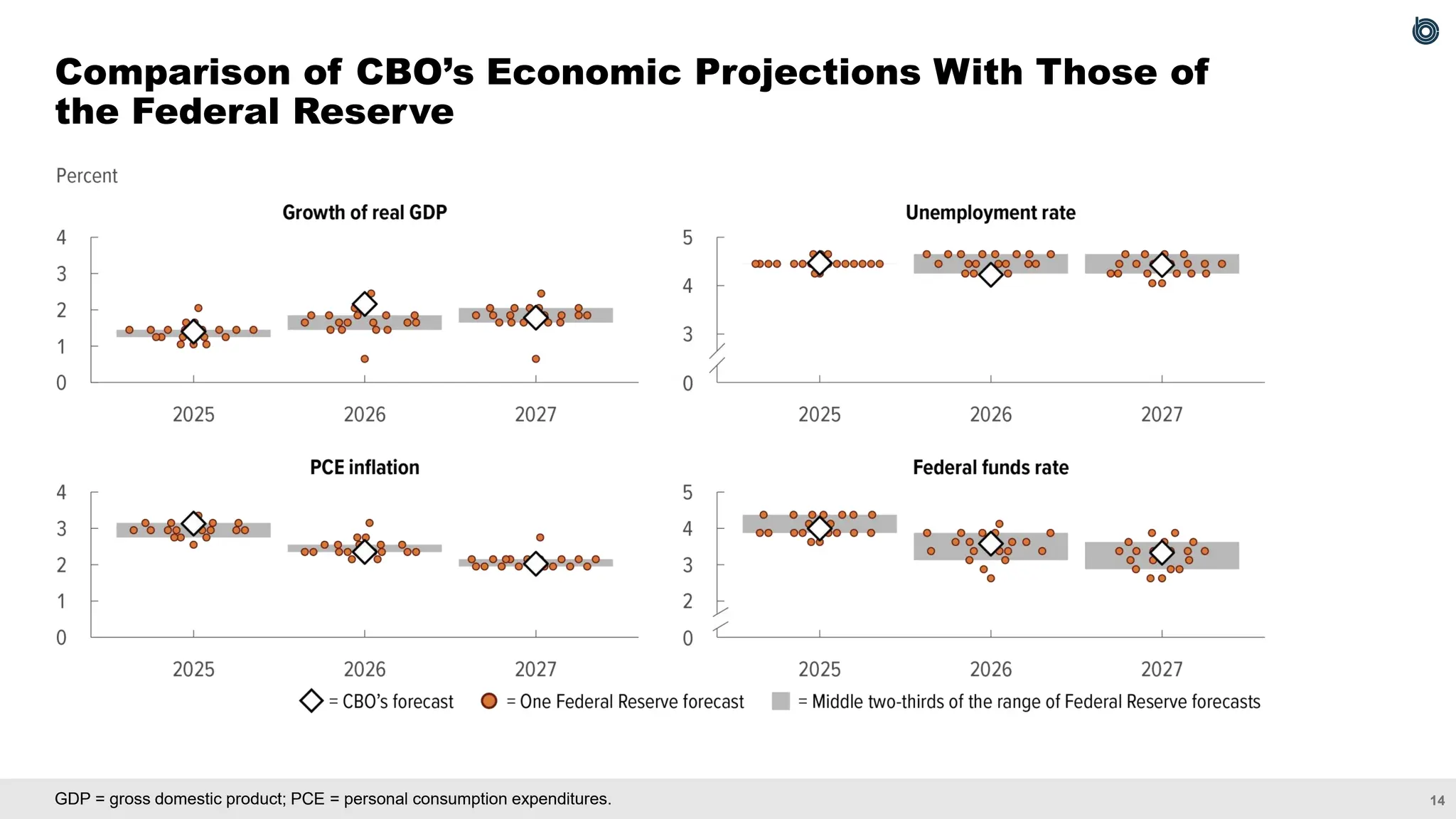14
GDP = gross domestic product; PCE = personal consumption expenditures.
Comparison of CBO’s Economic Projections With Those of
the Federal Reserve
 