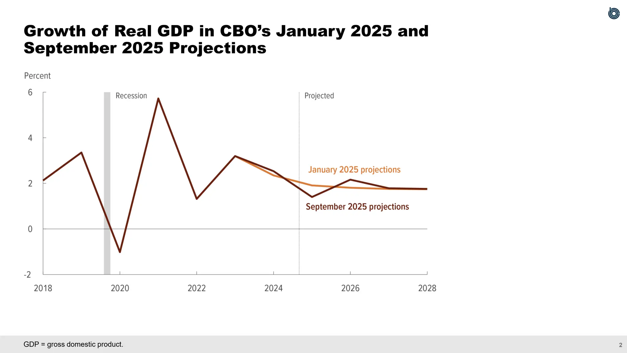 2
GDP = gross domestic product.
Growth of Real GDP in CBO’s January 2025 and
September 2025 Projections
 