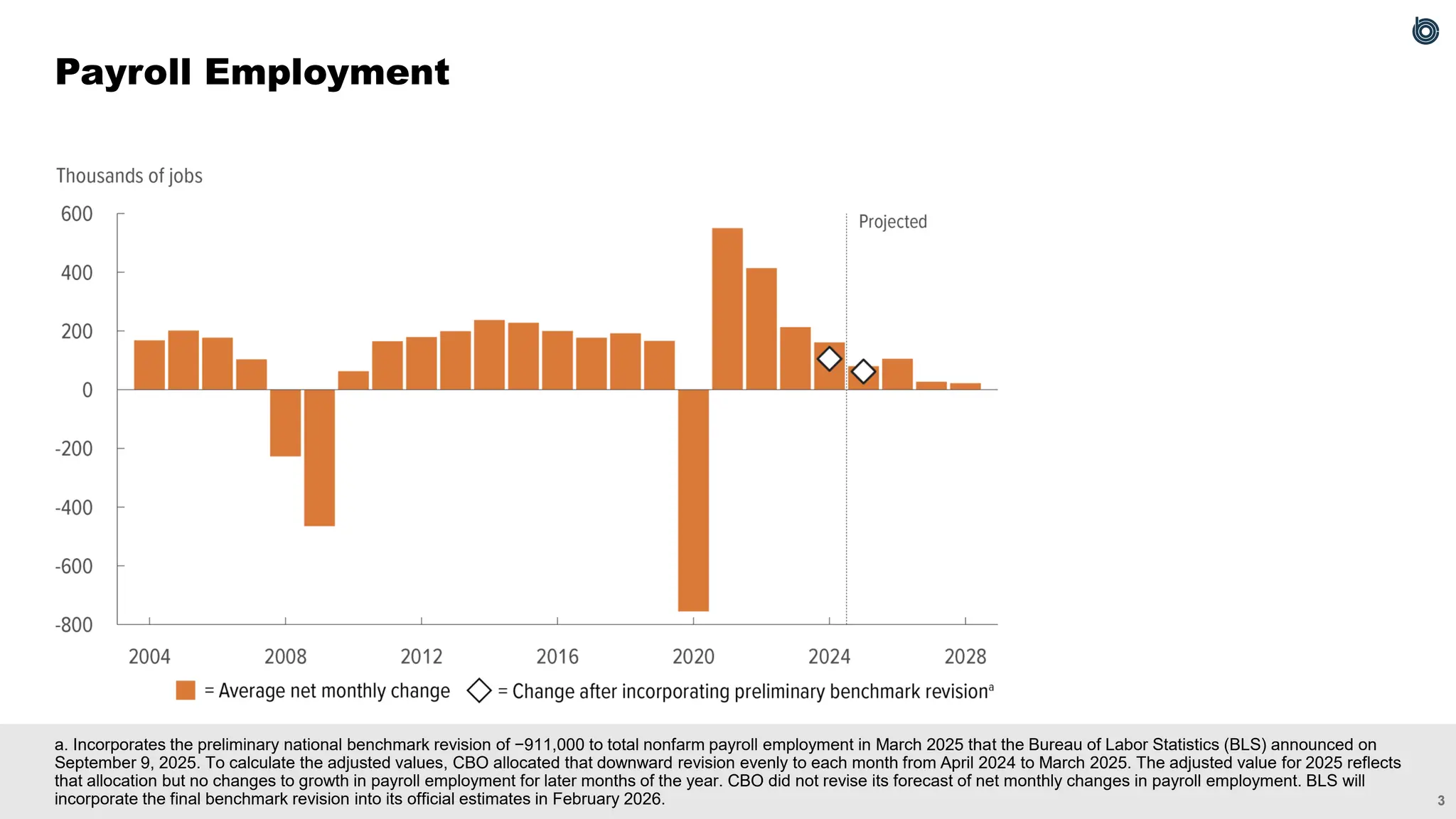 3
a. Incorporates the preliminary national benchmark revision of −911,000 to total nonfarm payroll employment in March 2025 that the Bureau of Labor Statistics (BLS) announced on
September 9, 2025. To calculate the adjusted values, CBO allocated that downward revision evenly to each month from April 2024 to March 2025. The adjusted value for 2025 reflects
that allocation but no changes to growth in payroll employment for later months of the year. CBO did not revise its forecast of net monthly changes in payroll employment. BLS will
incorporate the final benchmark revision into its official estimates in February 2026.
Payroll Employment
 