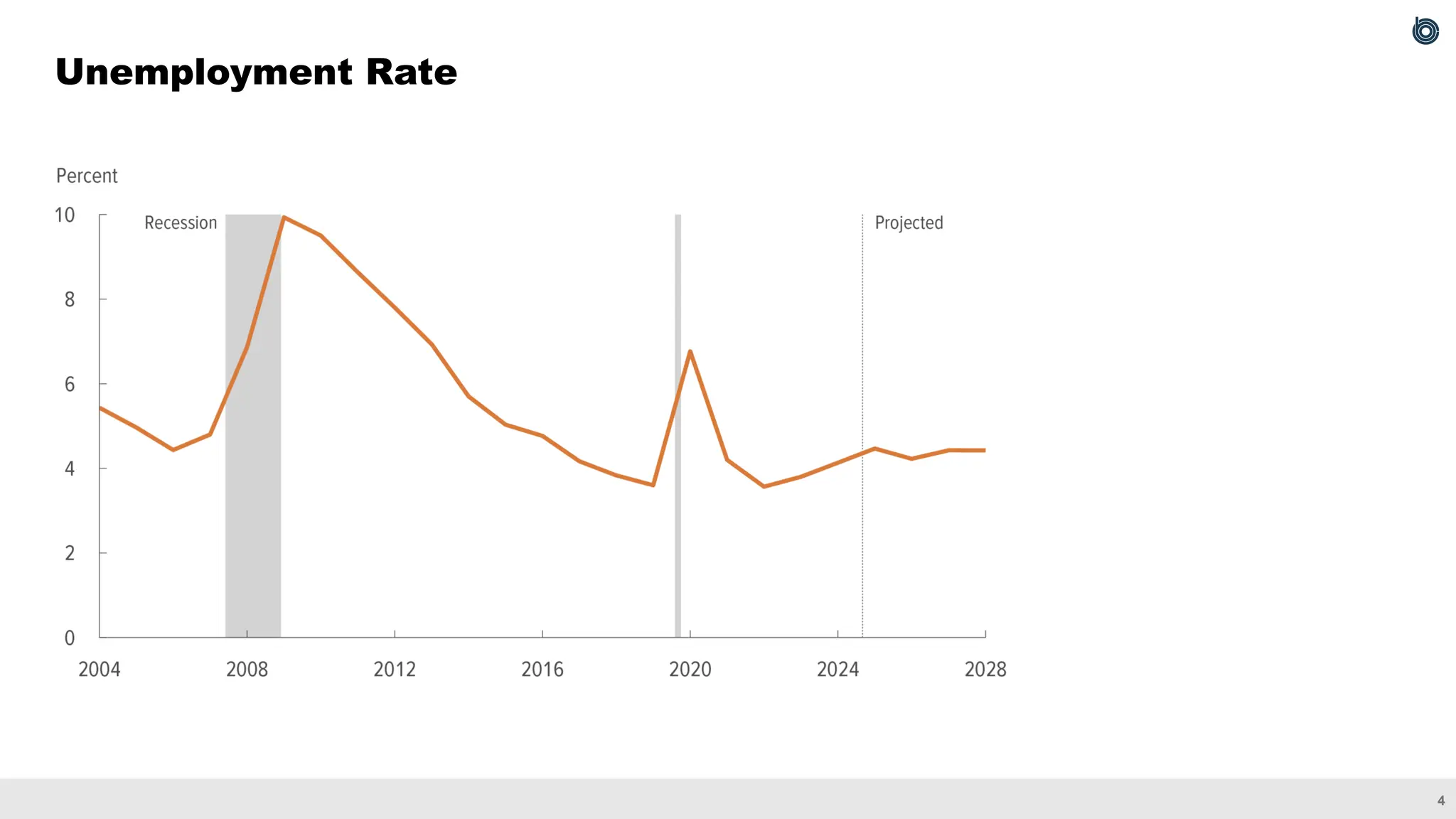 4
Unemployment Rate
 