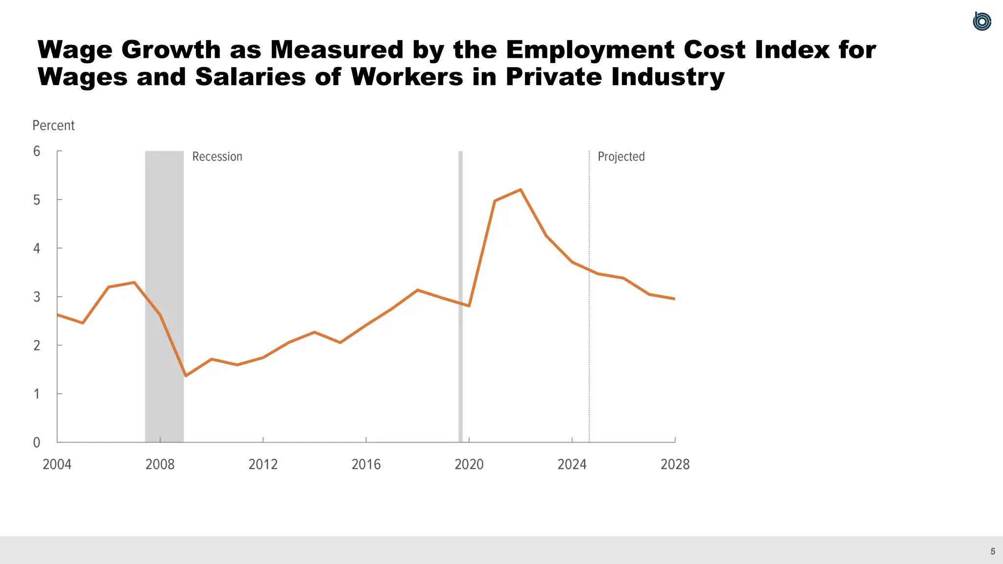 5
Wage Growth as Measured by the Employment Cost Index for
Wages and Salaries of Workers in Private Industry
 