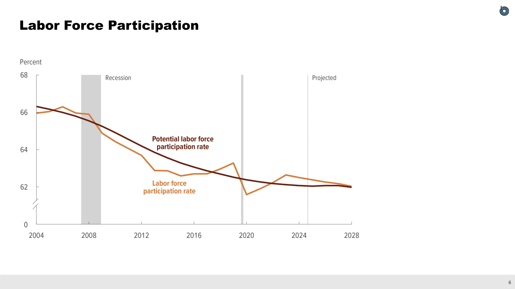 6
Labor Force Participation
 