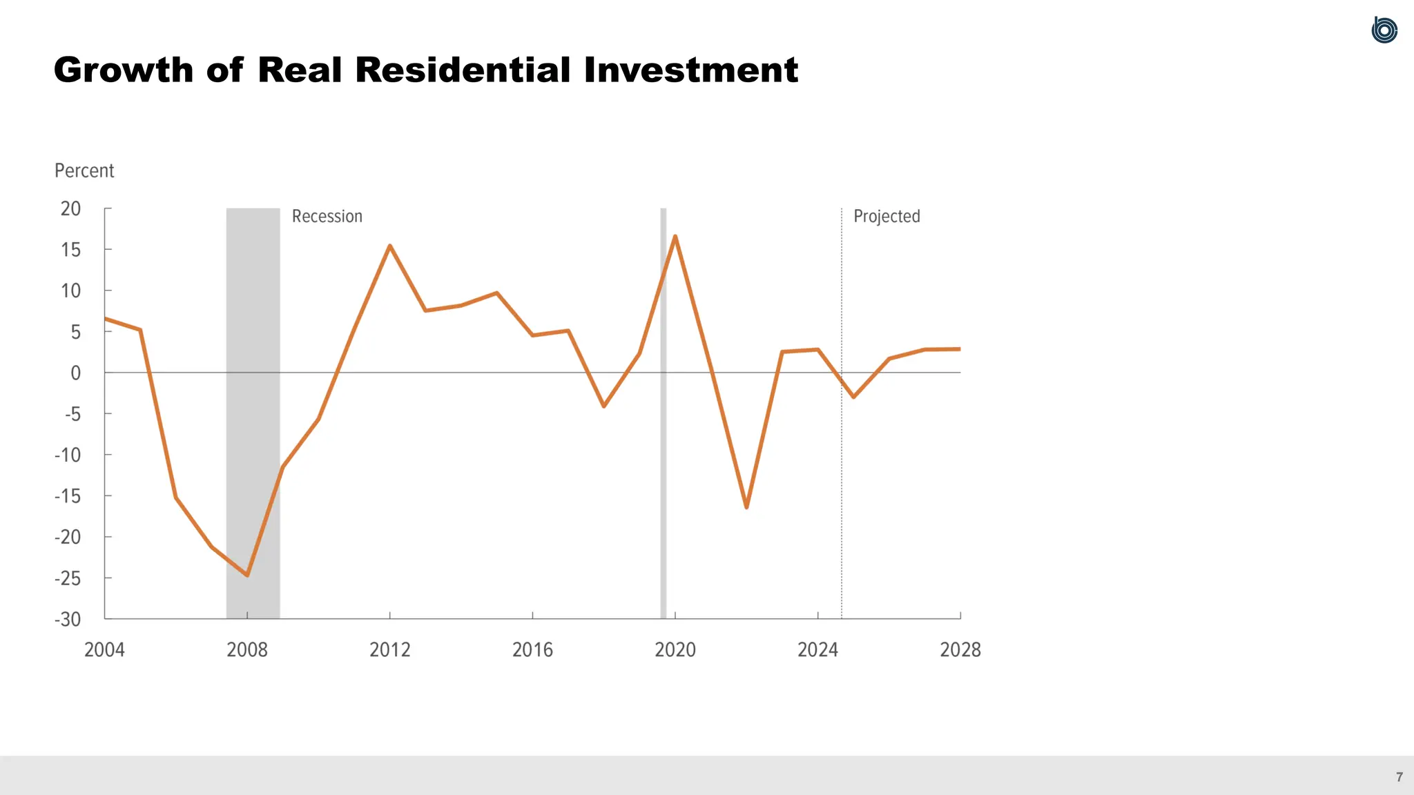 7
Growth of Real Residential Investment
 