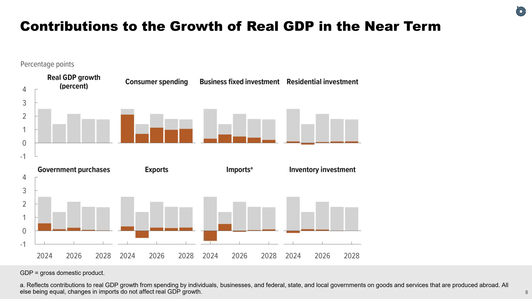 8
GDP = gross domestic product.
a. Reflects contributions to real GDP growth from spending by individuals, businesses, and federal, state, and local governments on goods and services that are produced abroad. All
else being equal, changes in imports do not affect real GDP growth.
Contributions to the Growth of Real GDP in the Near Term
 