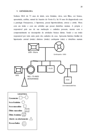 20
LEGENDA
Casamento
Sexo feminino
Sexo masculino
Óbito masculino
Óbito feminino
Aborto ou abortamento
Pessoa Índice
9. GENOGRAMA
Senhora MLS de 73 anos de idade, sexo feminino, viúva, sem filhos, cor branca,
aposentada, católica, natural de Juazeiro do Norte-Ce, há 10 anos foi diagnosticada com
a patologia Osteoporose, é hipertensa, possui hipertireoidismo, artrose e artrite. Mora
com um irmão e com um sobrinho que possui distúrbios mentais. A própria e
responsável pelo uso de sua medicação e cuidados pessoais, mesmo com o
comprometimento no desempenho de atividades básicas diárias. Sendo o seu irmão
responsável por toda outra parte dos cuidados da casa. Apresenta histórico familiar de
hipertensão arterial (irmão) diabetes (irmão) cardiopatia (mãe) e distúrbios mentais
1978 - Úlcera
Cardiopatia - 1993
A.G.B
DISTURBIOSMENTAIS
E.L.G
MLS – 73 ANOS
OSTEOPOROSE
1972
 