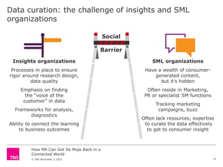 How MR Can Get Its Mojo Back in a
Connected World
© TNS November 3, 2015
Data curation: the challenge of insights and SML
organizations
Insights organizations
Processes in place to ensure
rigor around research design,
data quality
Emphasis on finding
the “voice of the
customer” in data
Frameworks for analysis,
diagnostics
Ability to connect the learning
to business outcomes
SML organizations
Have a wealth of consumer-
generated content,
but it’s hidden
Often reside in Marketing,
PR or specialist SM functions
Tracking marketing
campaigns, buzz
Often lack resources, expertise
to curate the data effectively
to get to consumer insight
Social
Barrier
14
 