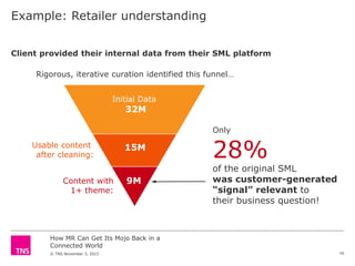 How MR Can Get Its Mojo Back in a
Connected World
© TNS November 3, 2015
Initial Data
32M
Example: Retailer understanding
Client provided their internal data from their SML platform
Rigorous, iterative curation identified this funnel…
Usable content
after cleaning:
15M
Only
28%
of the original SML
was customer-generated
“signal” relevant to
their business question!
Content with
1+ theme:
9M
16
 