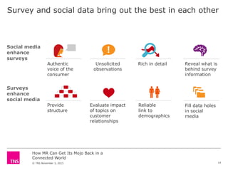 How MR Can Get Its Mojo Back in a
Connected World
© TNS November 3, 2015
Survey and social data bring out the best in each other
Reliable
link to
demographics
Evaluate impact
of topics on
customer
relationships
Surveys
enhance
social media
Provide
structure
Fill data holes
in social
media
Unsolicited
observations
Authentic
voice of the
consumer
Social media
enhance
surveys
Rich in detail Reveal what is
behind survey
information
19
 