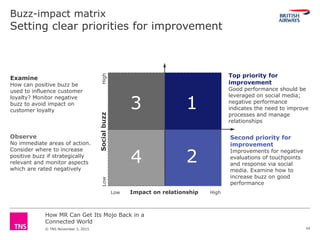 How MR Can Get Its Mojo Back in a
Connected World
© TNS November 3, 2015
2
Second priority for
improvement
Improvements for negative
evaluations of touchpoints
and response via social
media. Examine how to
increase buzz on good
performance
4
Observe
No immediate areas of action.
Consider where to increase
positive buzz if strategically
relevant and monitor aspects
which are rated negatively
Buzz-impact matrix
Setting clear priorities for improvement
Low Impact on relationship High
LowSocialbuzzHigh
Top priority for
improvement
Good performance should be
leveraged on social media;
negative performance
indicates the need to improve
processes and manage
relationships
13
Examine
How can positive buzz be
used to influence customer
loyalty? Monitor negative
buzz to avoid impact on
customer loyalty
24
 